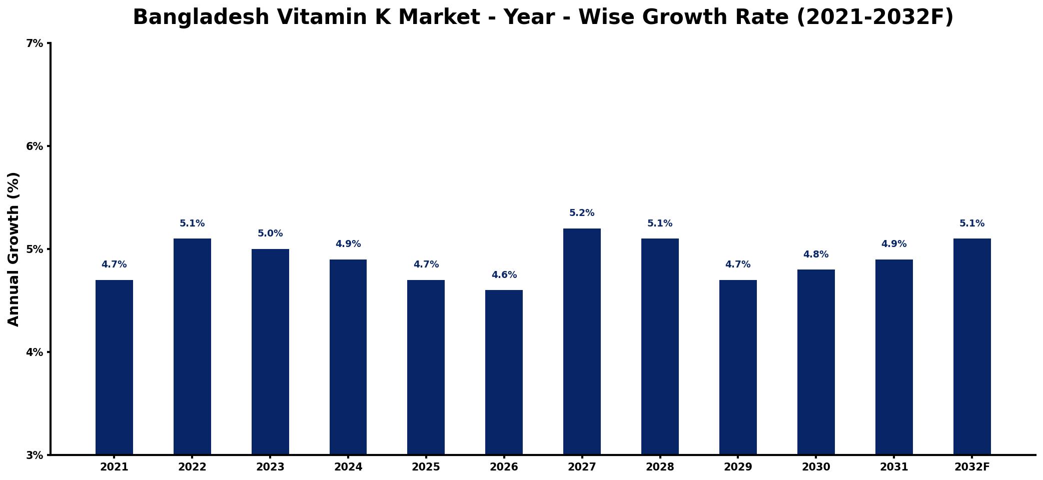 Bangladesh Vitamin K Market Year-wise Growth Rate and Key Drivers