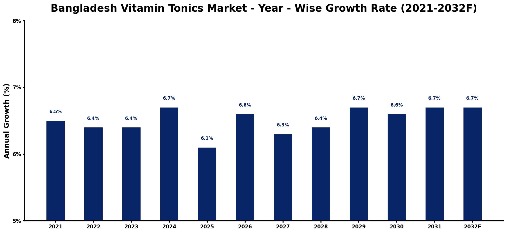 Bangladesh Vitamin Tonics Market Year-wise Growth Rate and Key Drivers