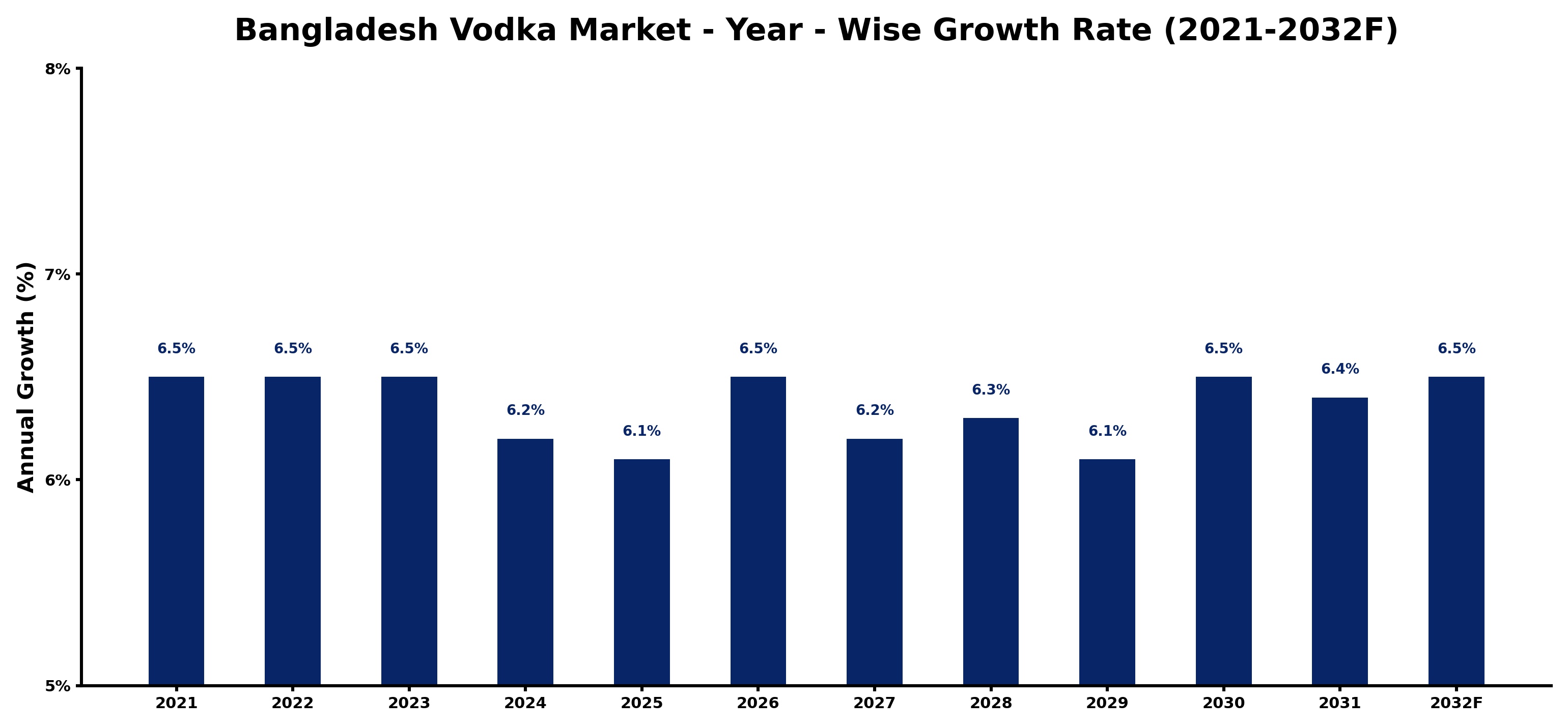 Bangladesh Vodka Market Year-wise Growth Rate and Key Drivers
