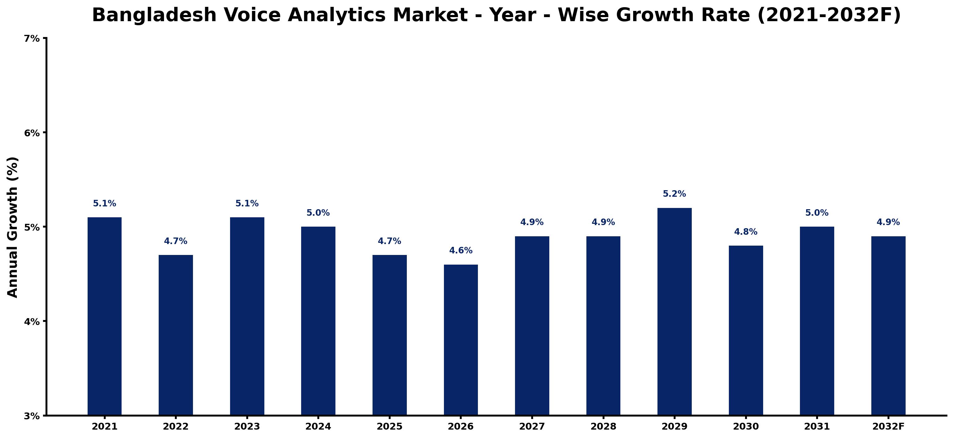 Bangladesh Voice Analytics Market Year-wise Growth Rate and Key Drivers