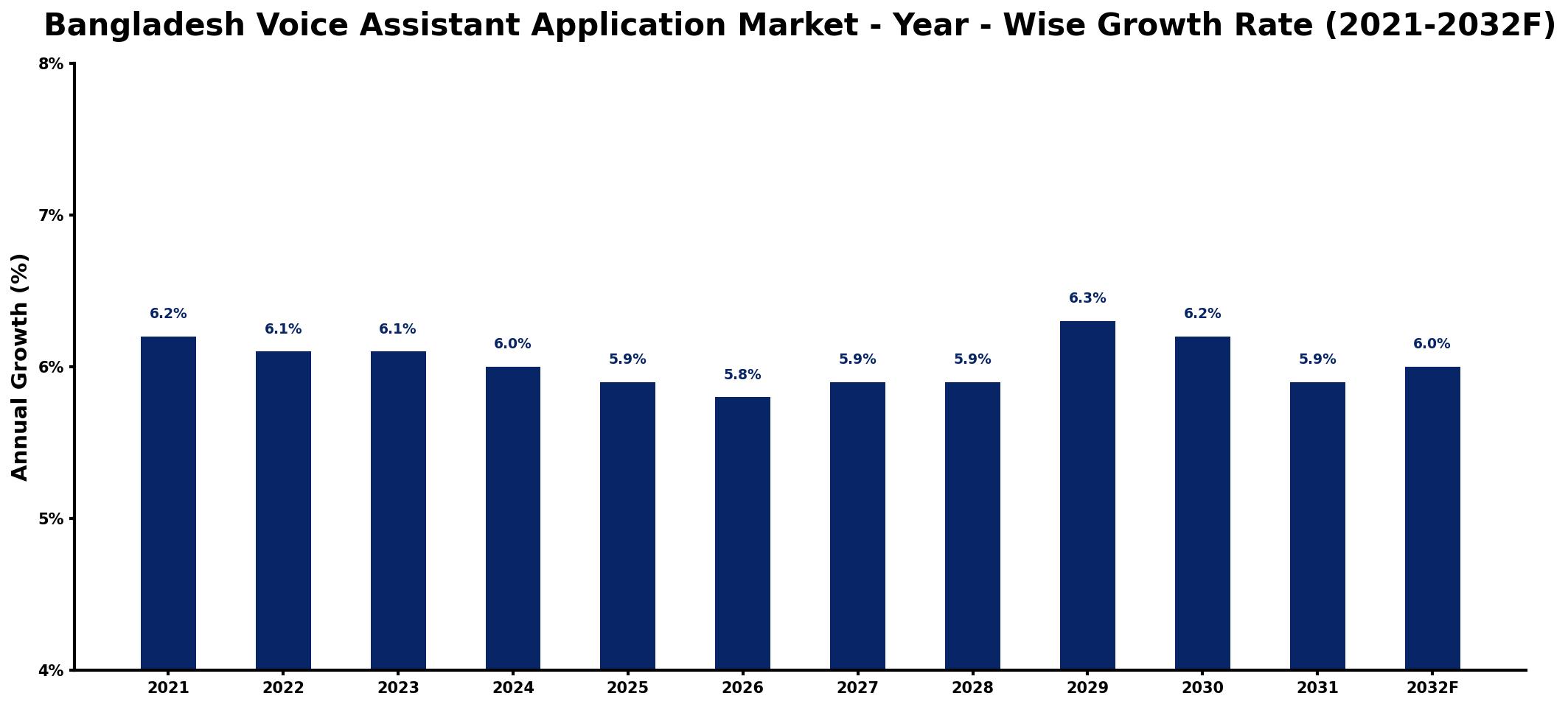 Bangladesh Voice Assistant Application Market Year-wise Growth Rate and Key Drivers