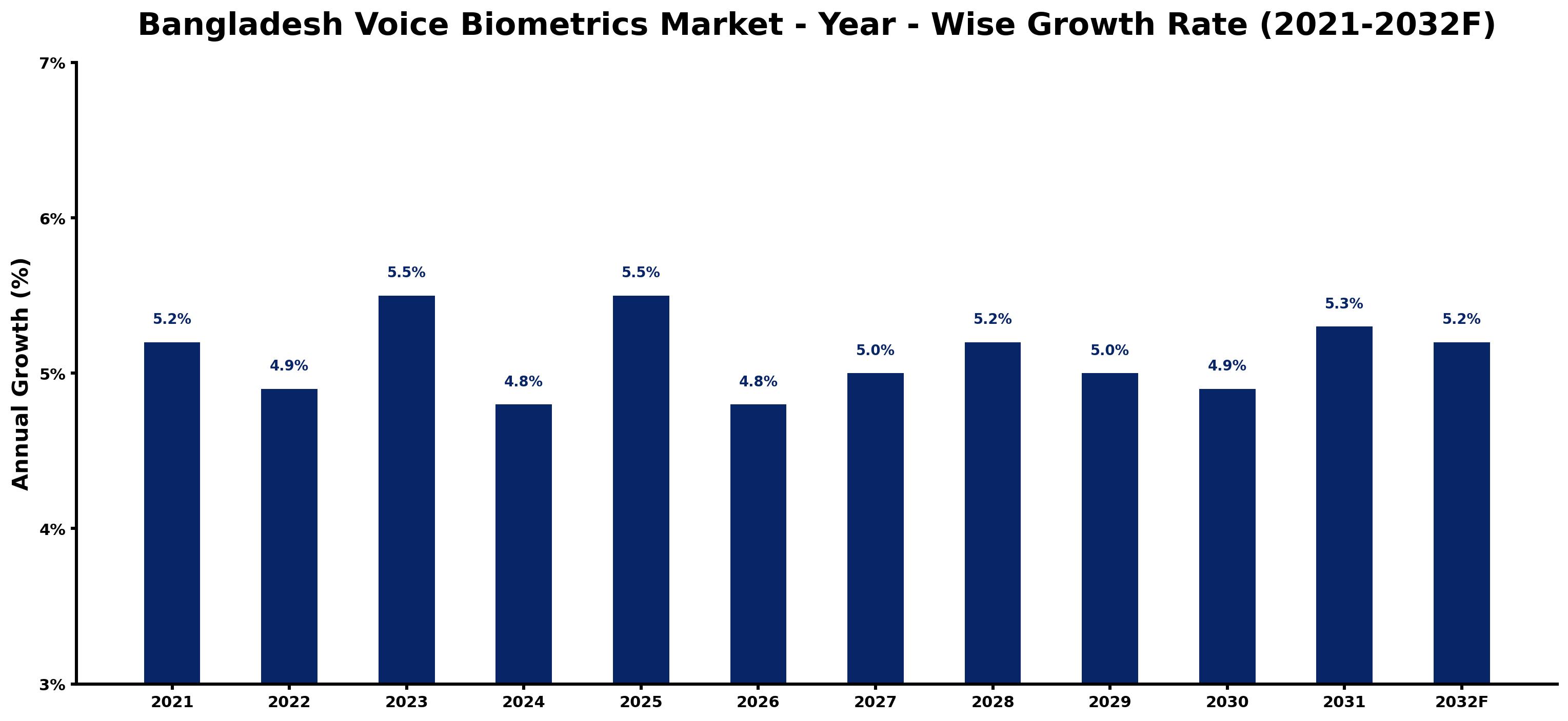 Bangladesh Voice Biometrics Market Year-wise Growth Rate and Key Drivers