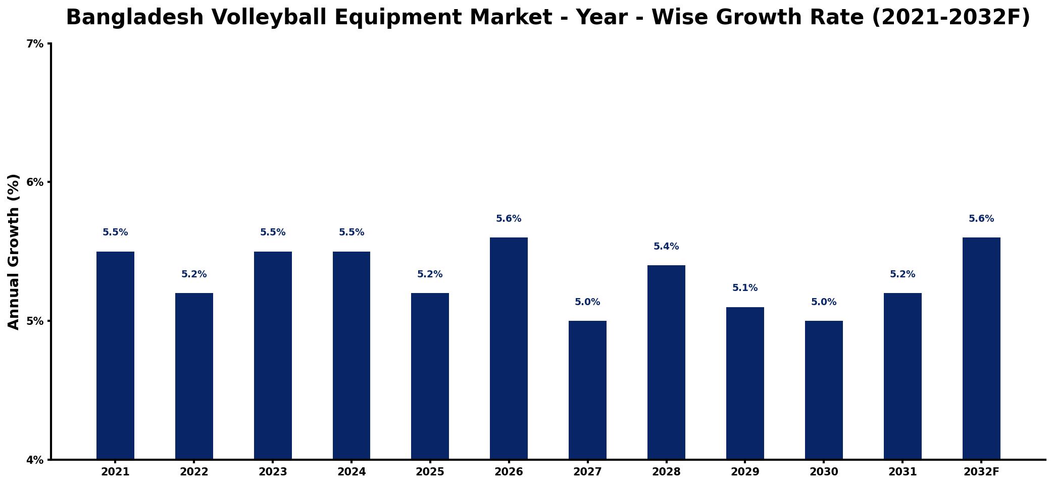 Bangladesh Volleyball Equipment Market Year-wise Growth Rate and Key Drivers