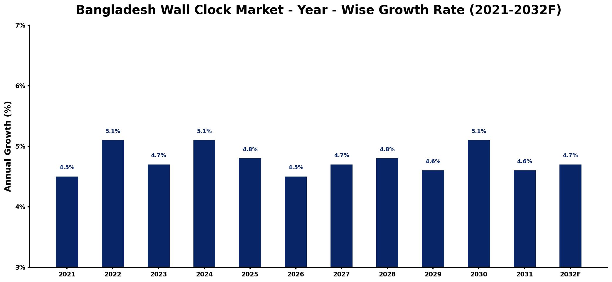 Bangladesh Wall Clock Market Year-wise Growth Rate and Key Drivers