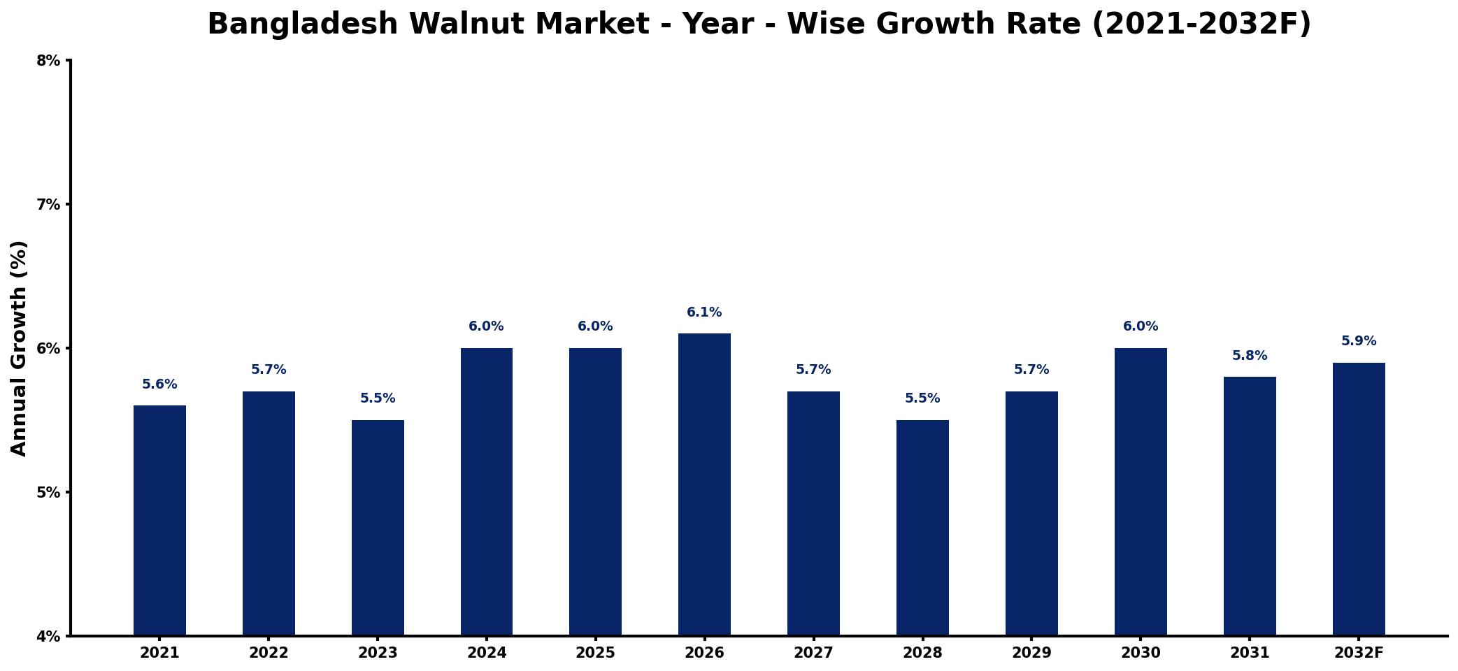 Bangladesh Walnut Market Year-wise Growth Rate and Key Drivers