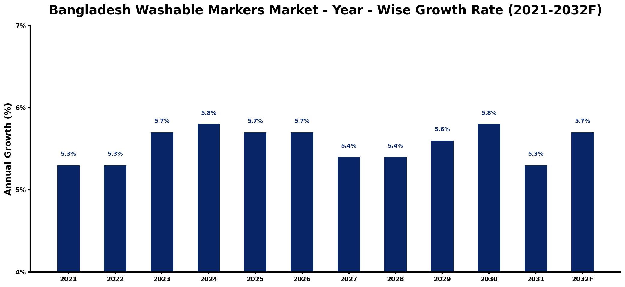 Bangladesh Washable Markers Market Year-wise Growth Rate and Key Drivers