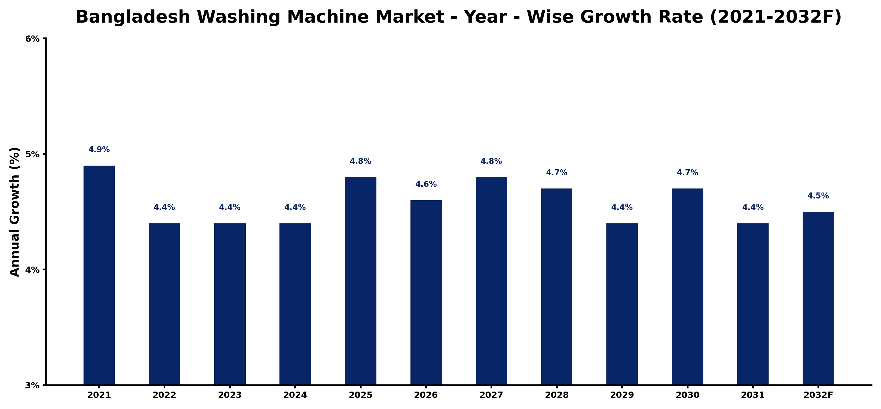 Bangladesh Washing Machine Market Year-wise Growth Rate and Key Drivers