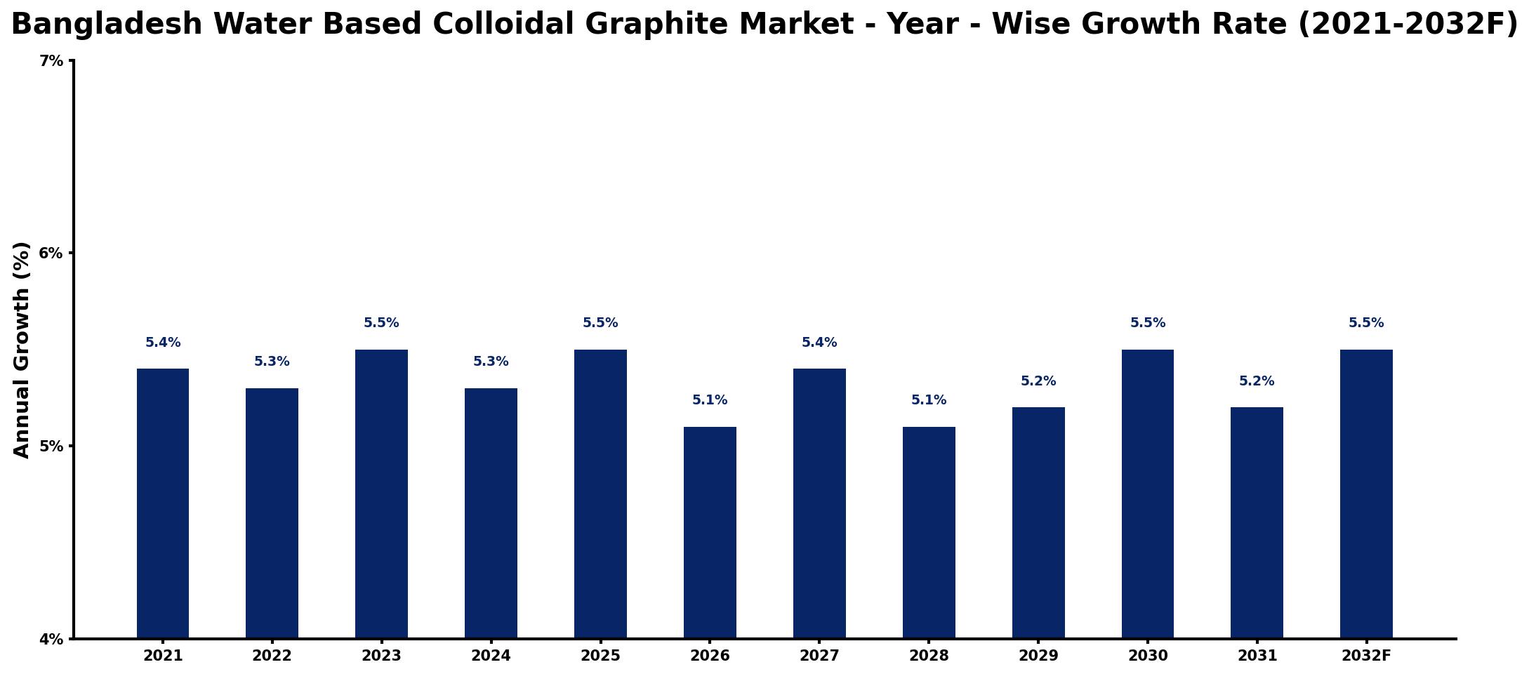 Bangladesh Water Based Colloidal Graphite Market Year-wise Growth Rate and Key Drivers