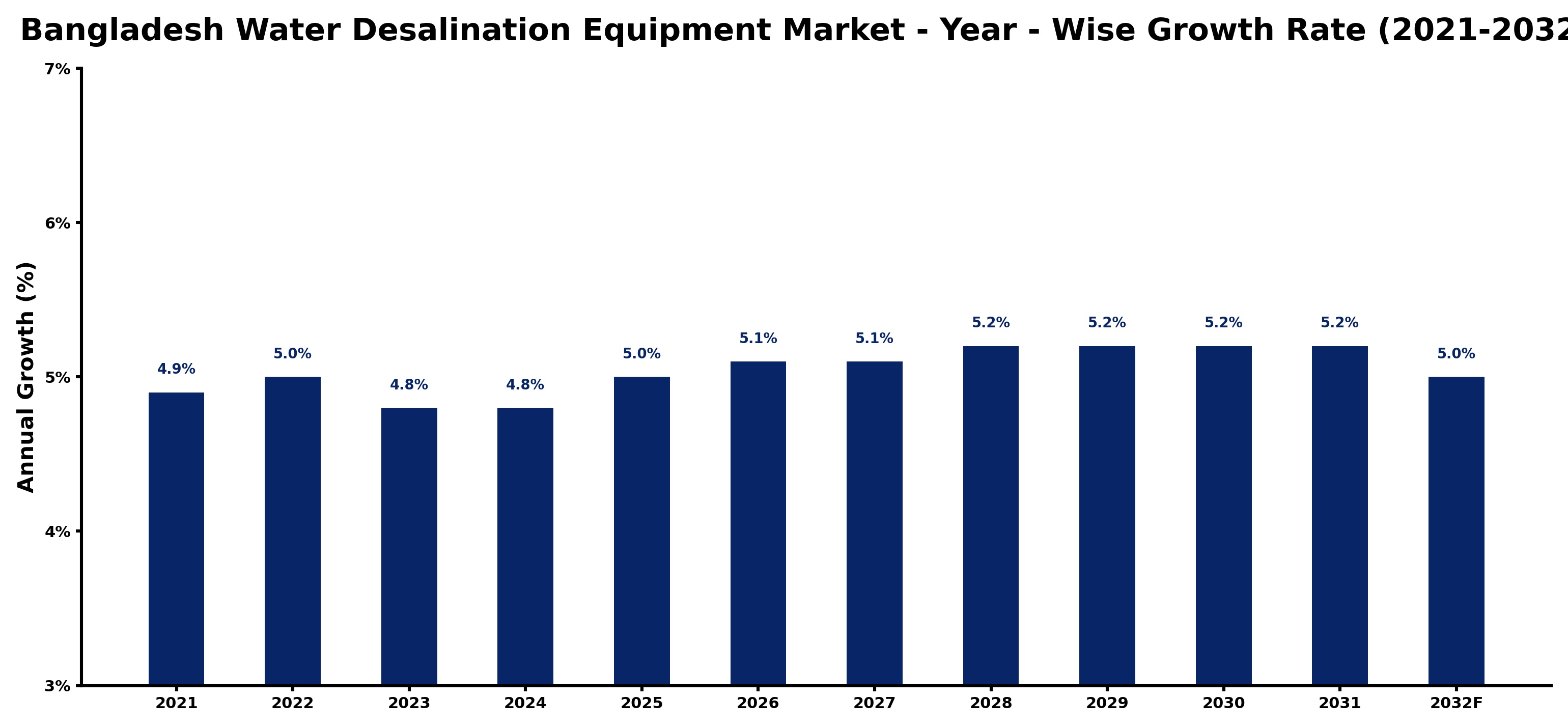 Bangladesh Water Desalination Equipment Market Year-wise Growth Rate and Key Drivers