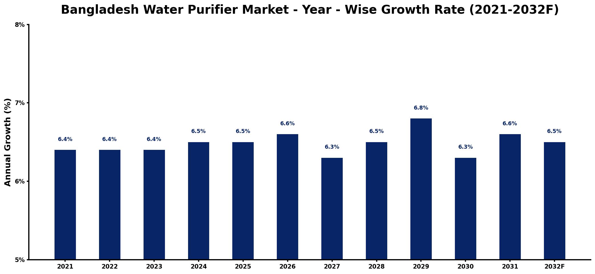 Bangladesh Water Purifier Market Year-wise Growth Rate and Key Drivers