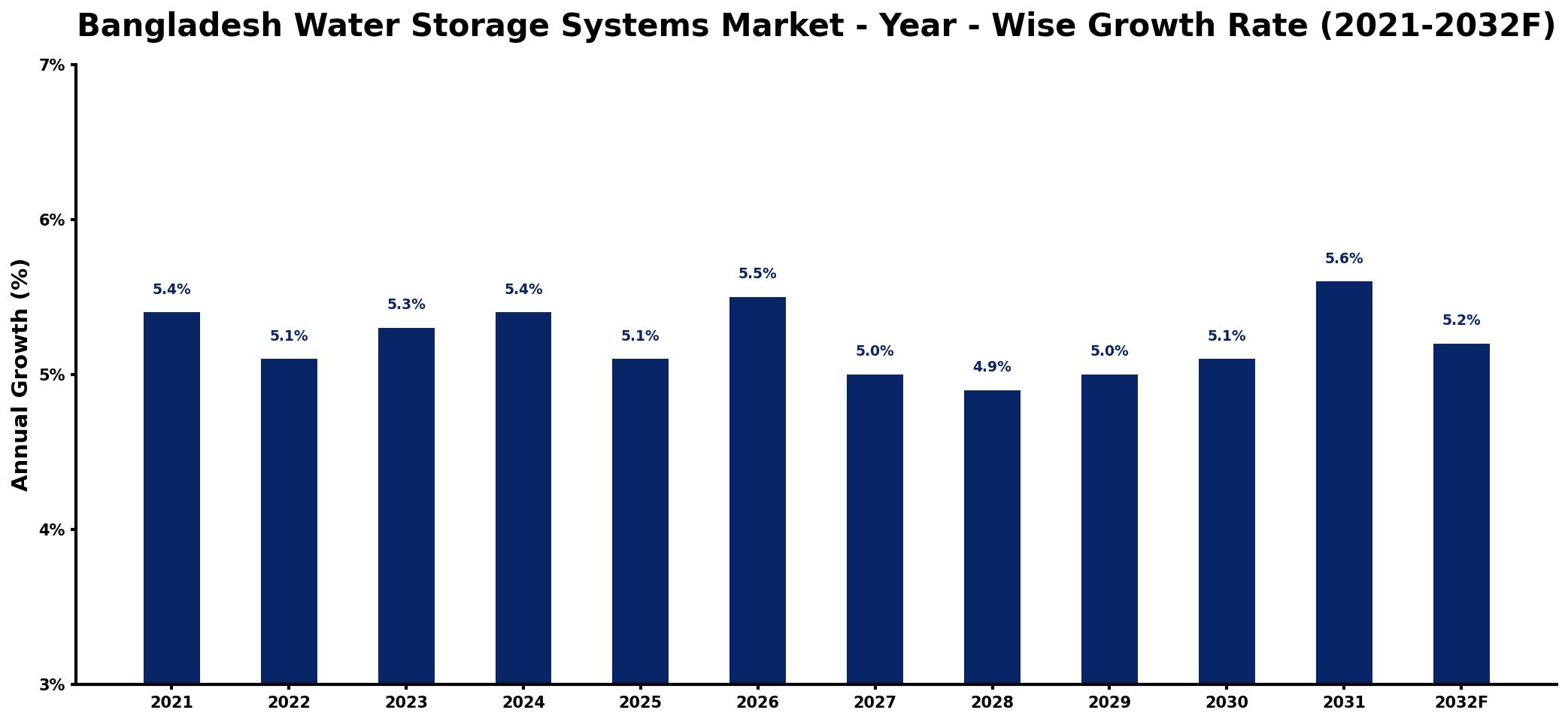 Bangladesh Water Storage Systems Market Year-wise Growth Rate and Key Drivers