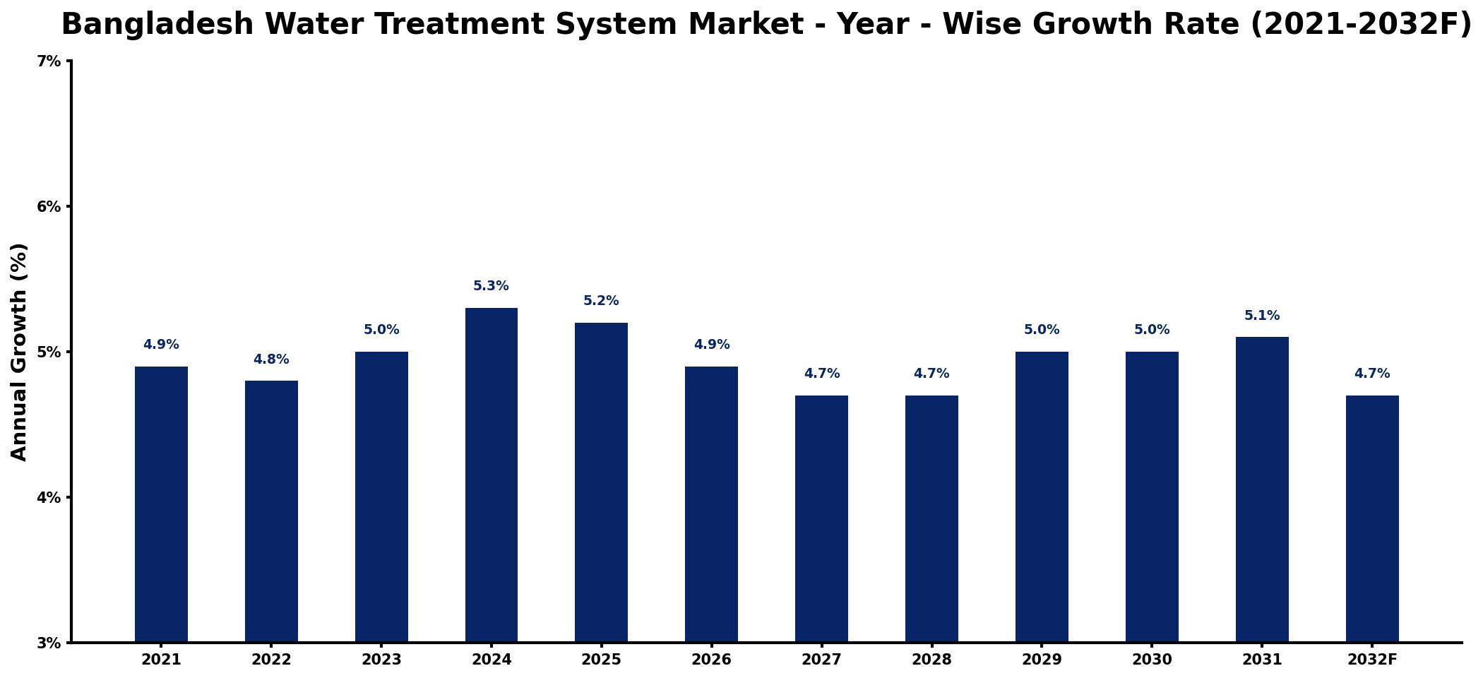 Bangladesh Water Treatment System Market Year-wise Growth Rate and Key Drivers
