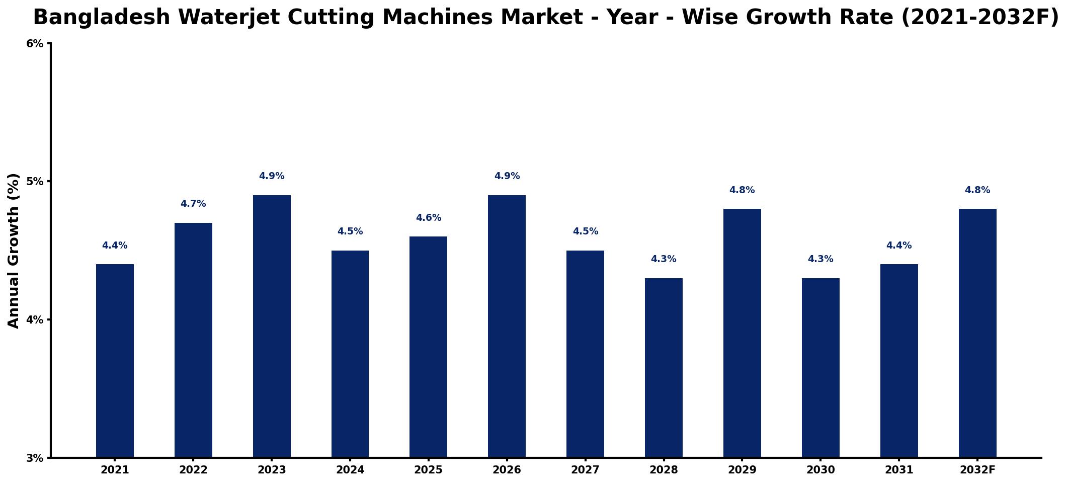 Bangladesh Waterjet Cutting Machines Market Year-wise Growth Rate and Key Drivers