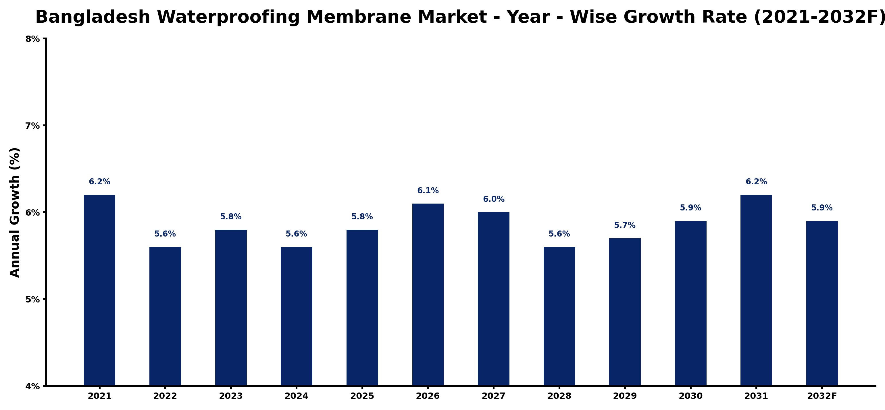 Bangladesh Waterproofing Membrane Market Year-wise Growth Rate and Key Drivers
