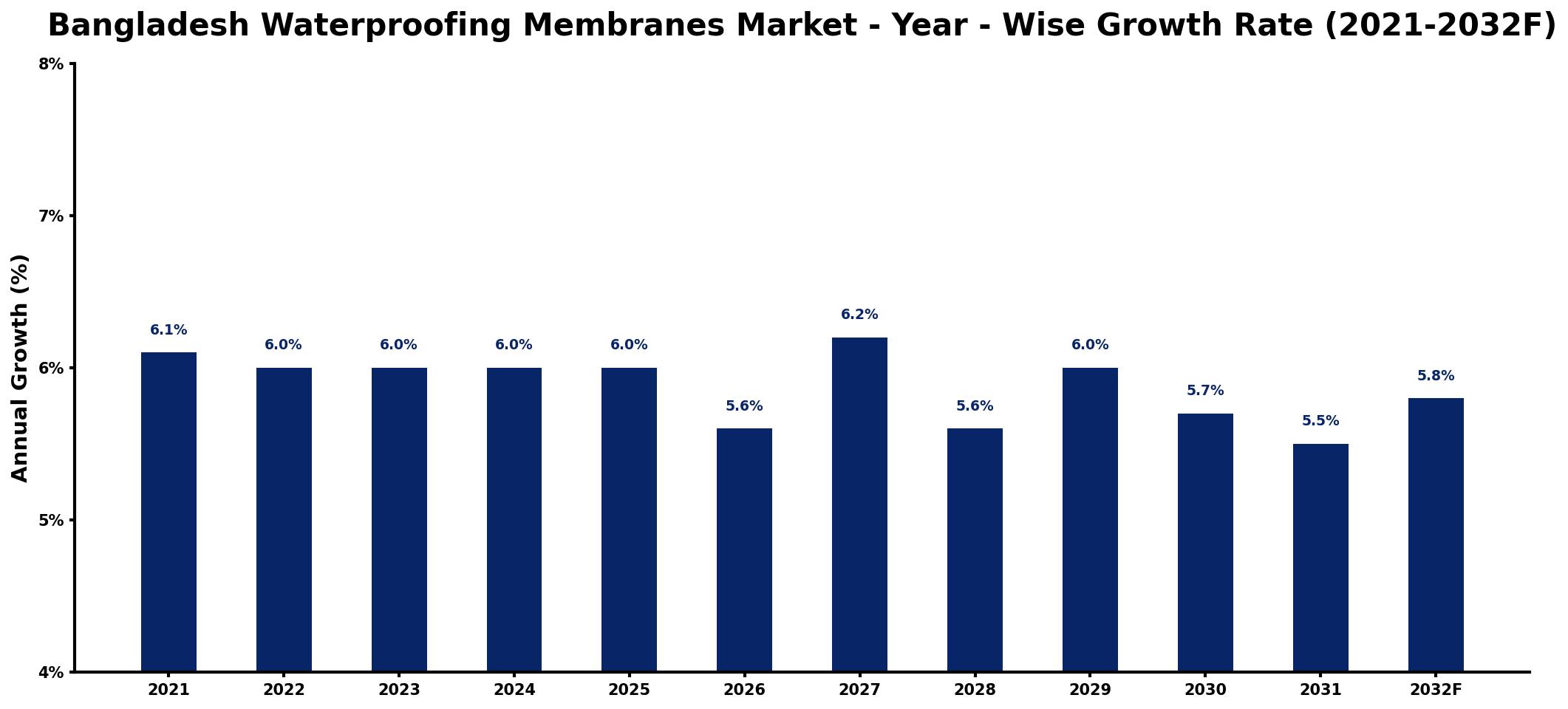 Bangladesh Waterproofing Membranes Market Year-wise Growth Rate and Key Drivers