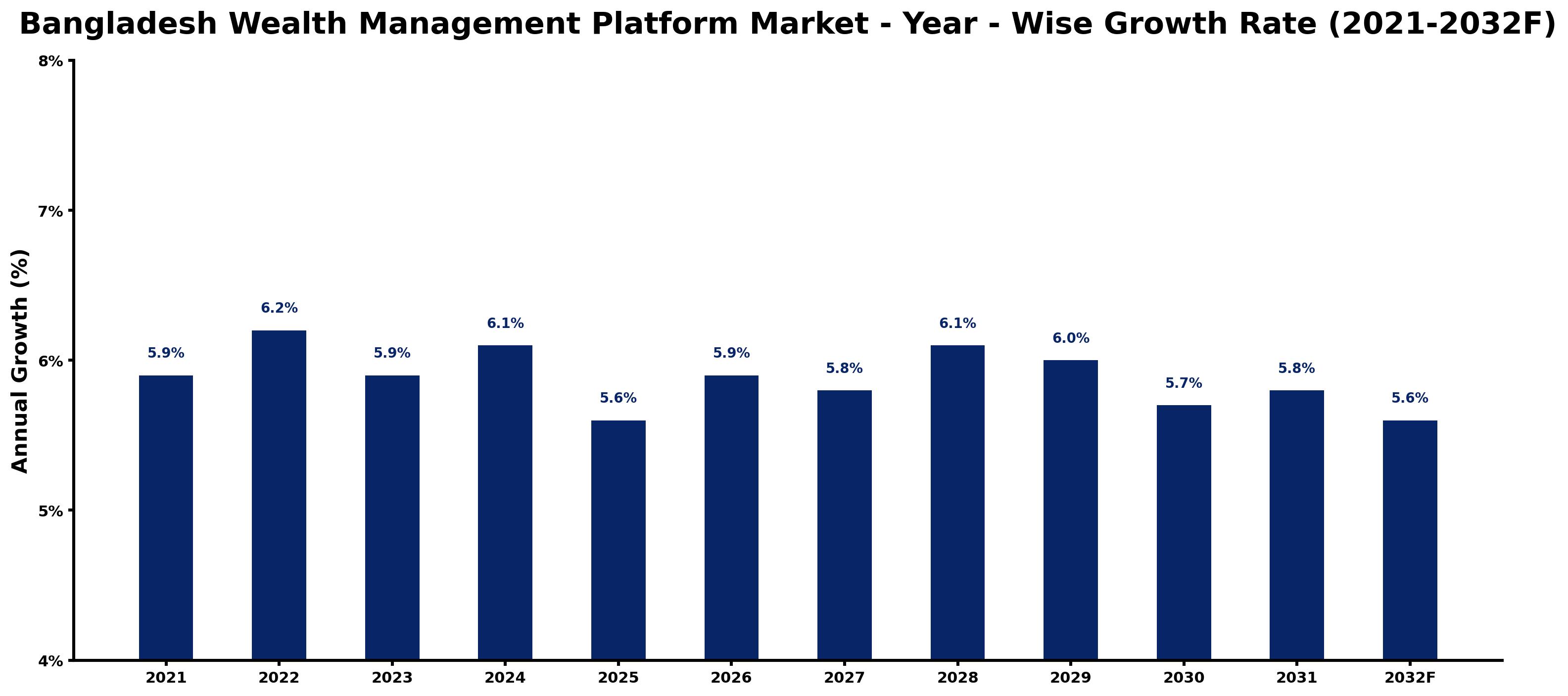 Bangladesh Wealth Management Platform Market Year-wise Growth Rate and Key Drivers