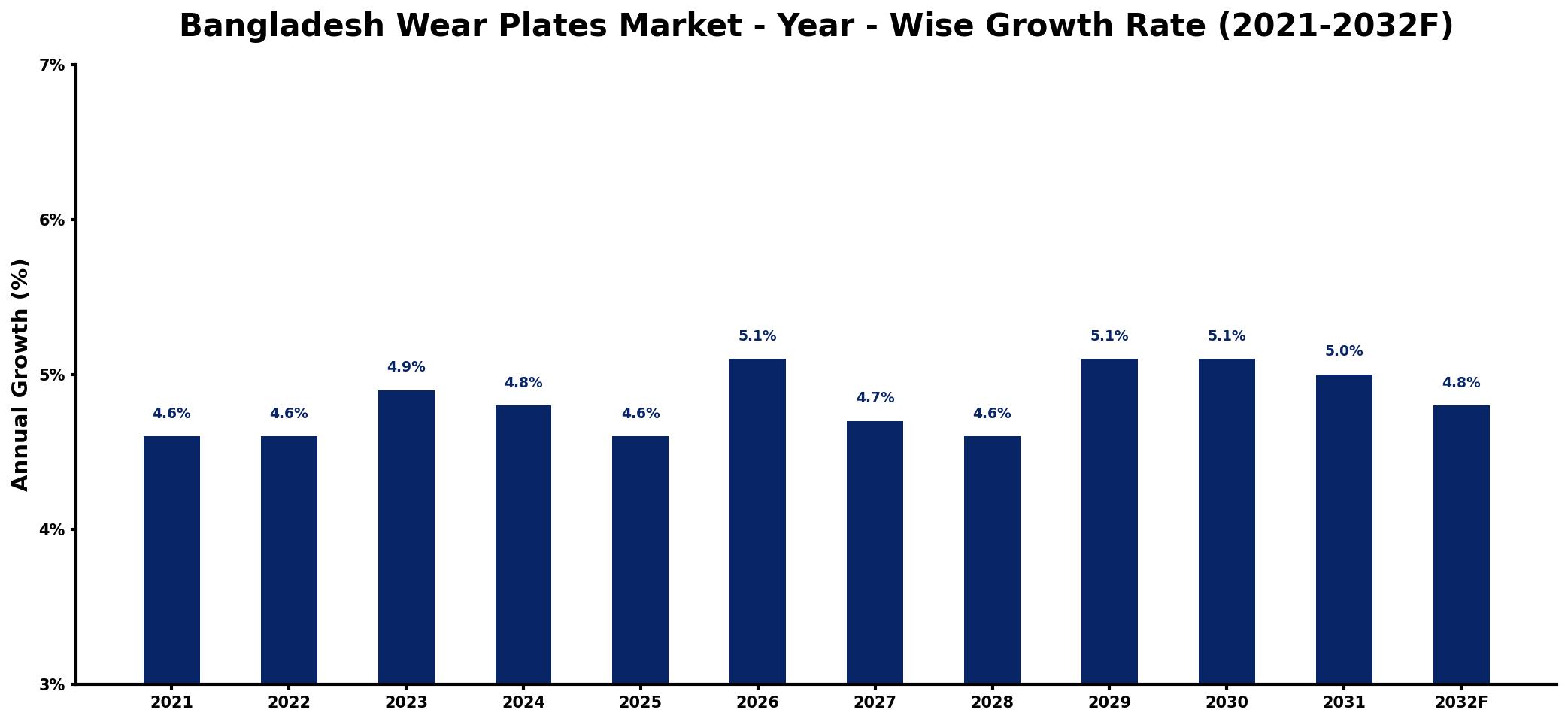 Bangladesh Wear Plates Market Year-wise Growth Rate and Key Drivers