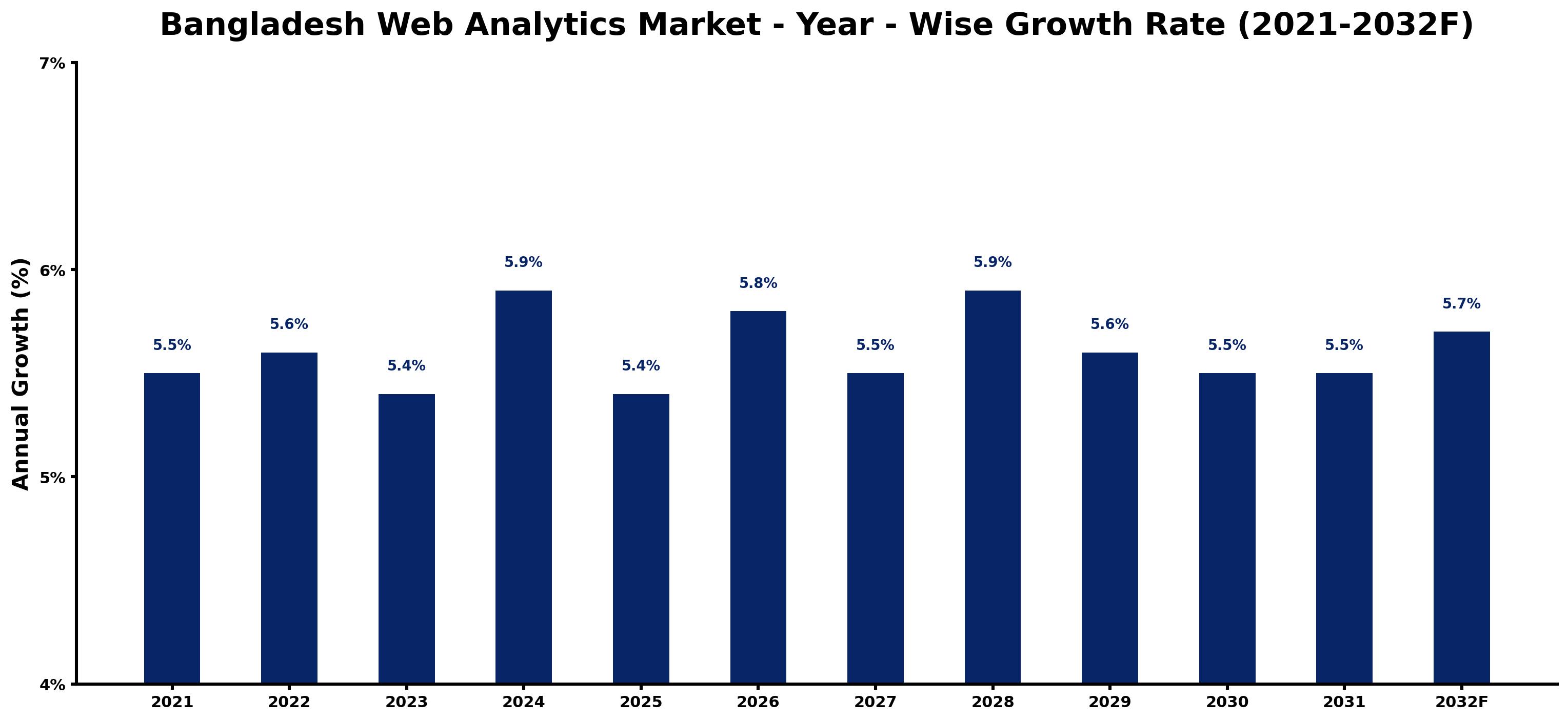 Bangladesh Web Analytics Market Year-wise Growth Rate and Key Drivers