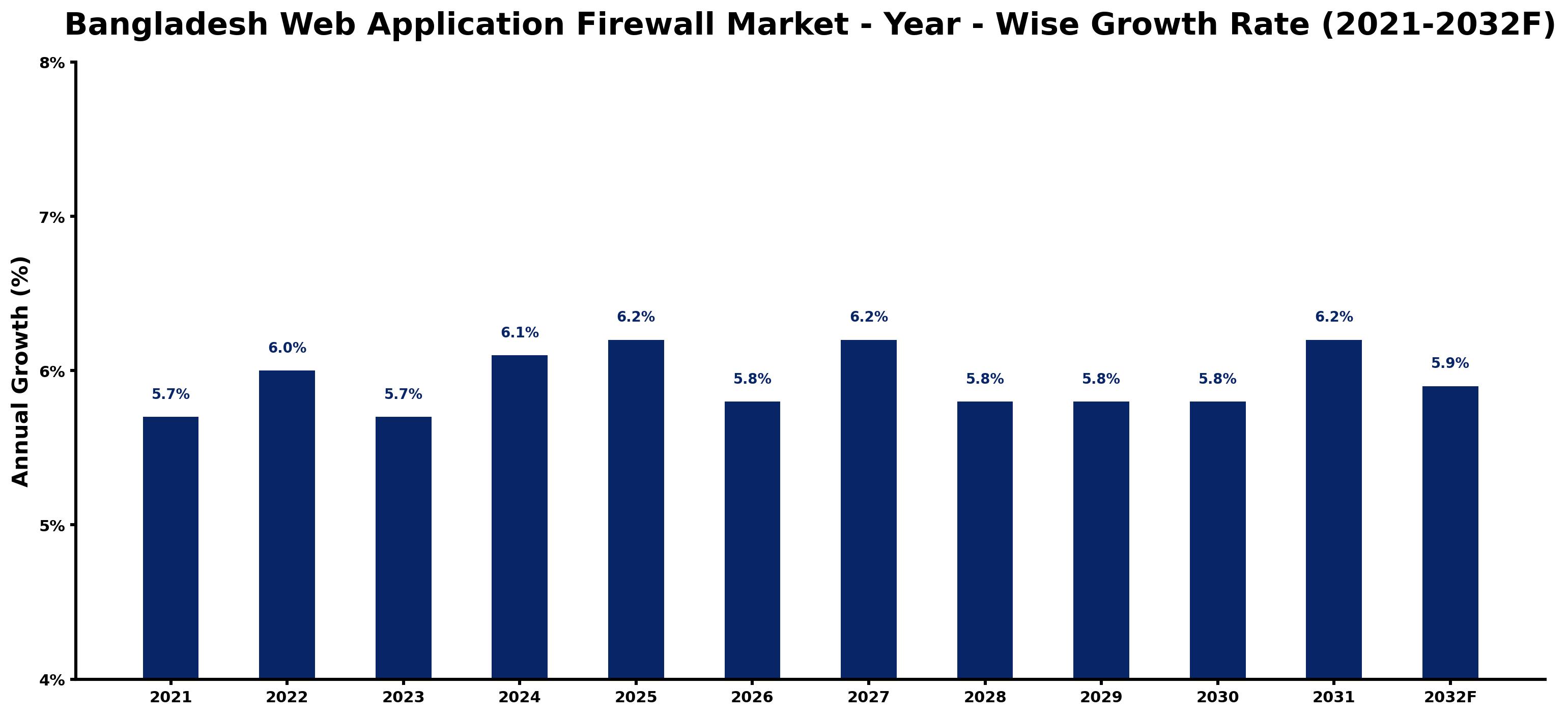 Bangladesh Web Application Firewall Market Year-wise Growth Rate and Key Drivers