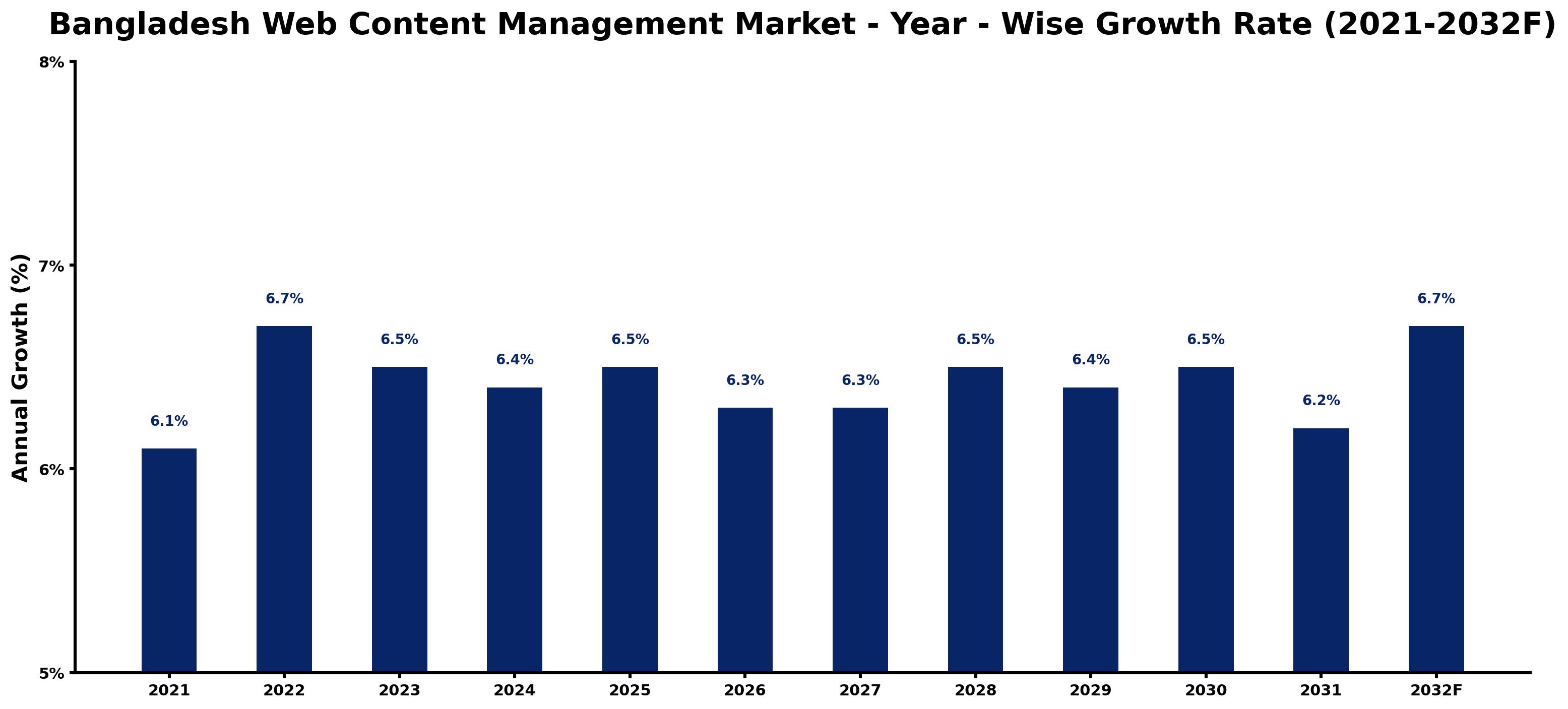 Bangladesh Web Content Management Market Year-wise Growth Rate and Key Drivers