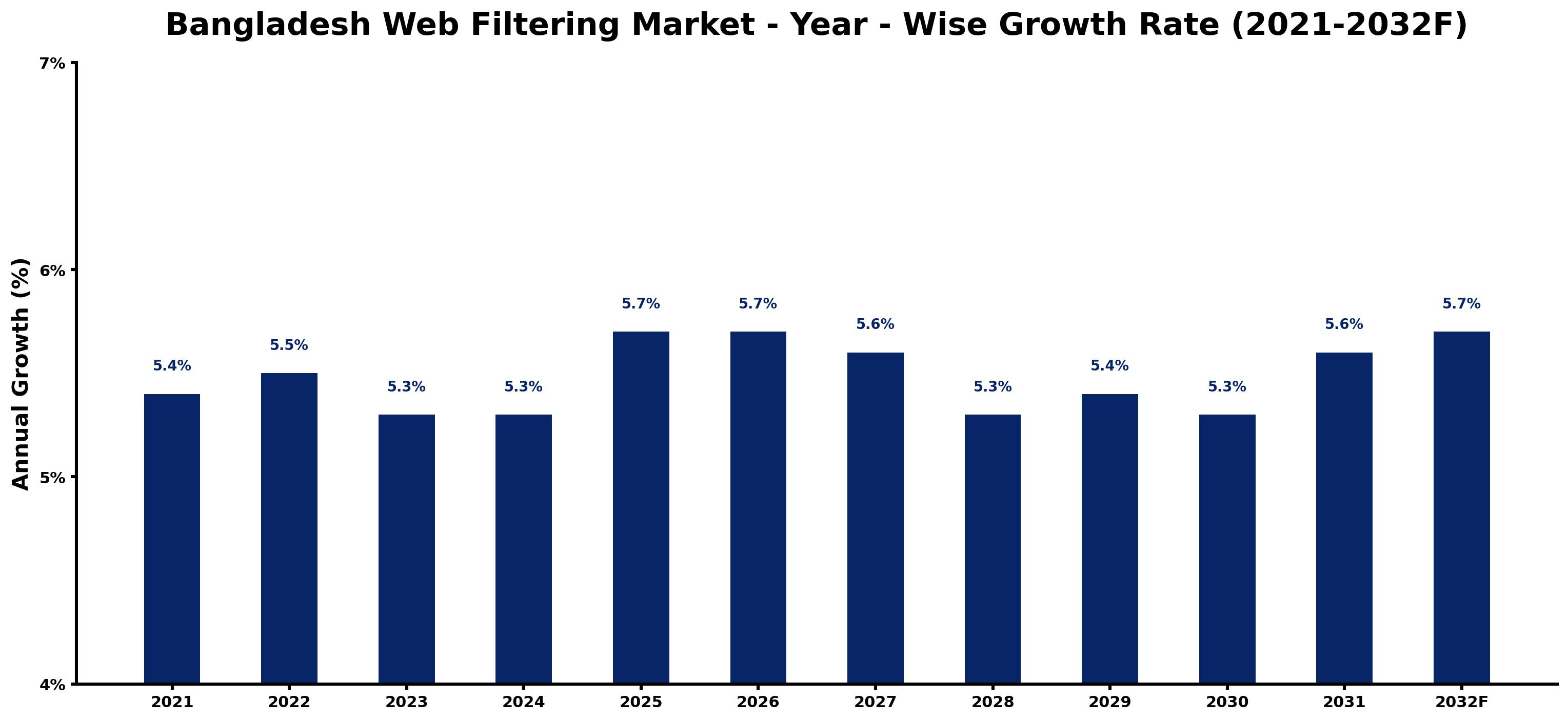 Bangladesh Web Filtering Market Year-wise Growth Rate and Key Drivers