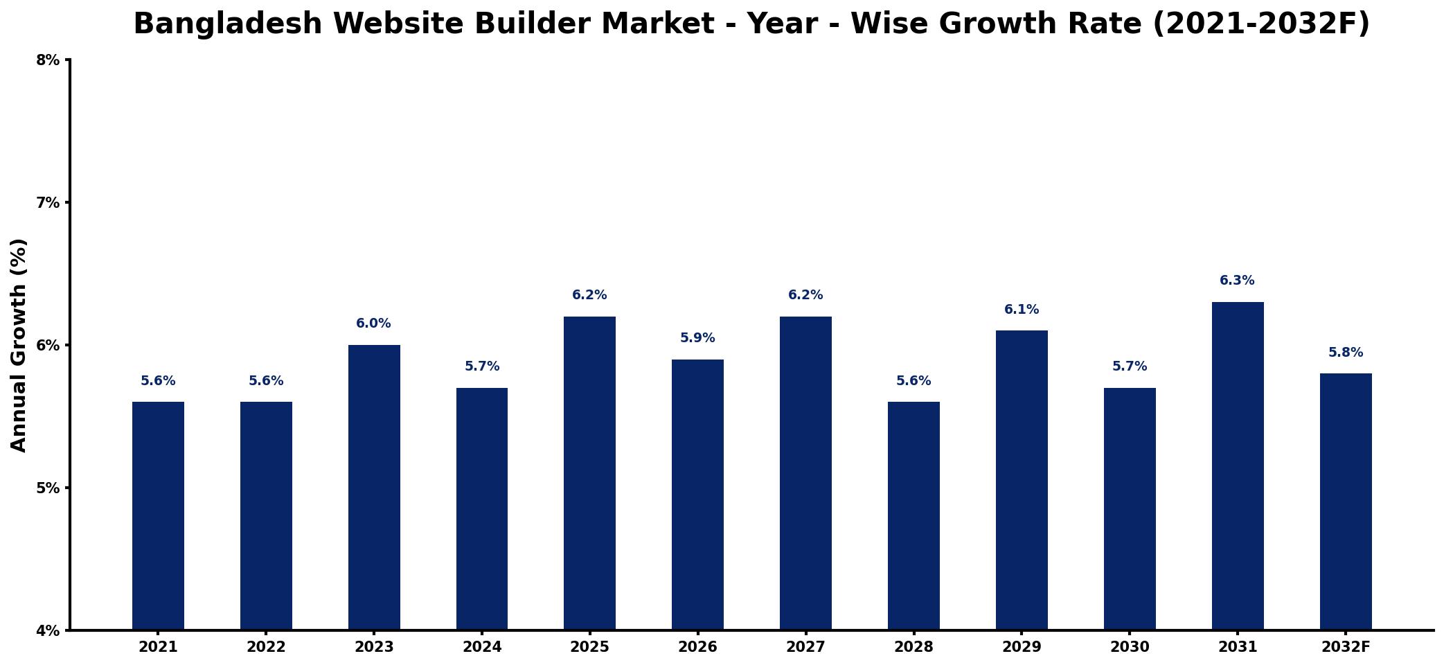 Bangladesh Website Builder Market Year-wise Growth Rate and Key Drivers