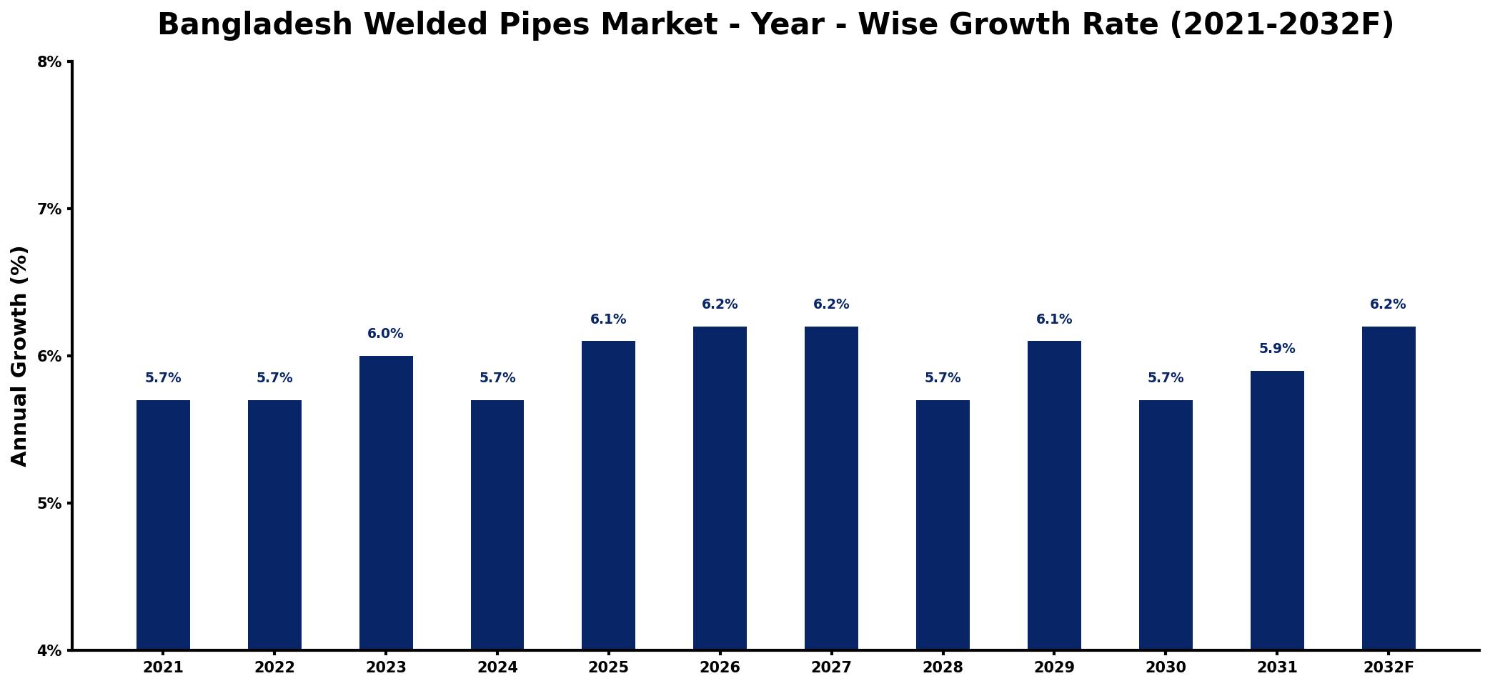 Bangladesh Welded Pipes Market Year-wise Growth Rate and Key Drivers