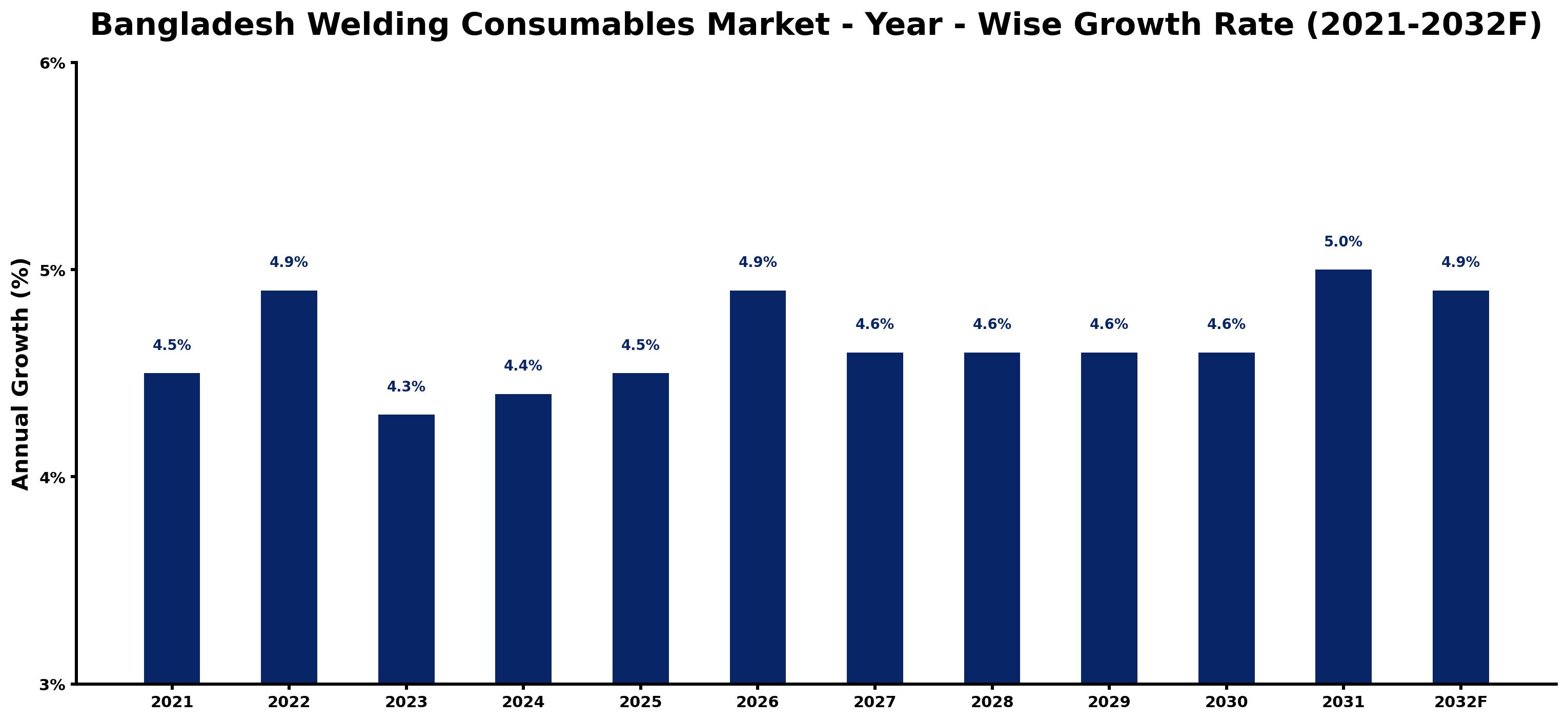 Bangladesh Welding Consumables Market Year-wise Growth Rate and Key Drivers