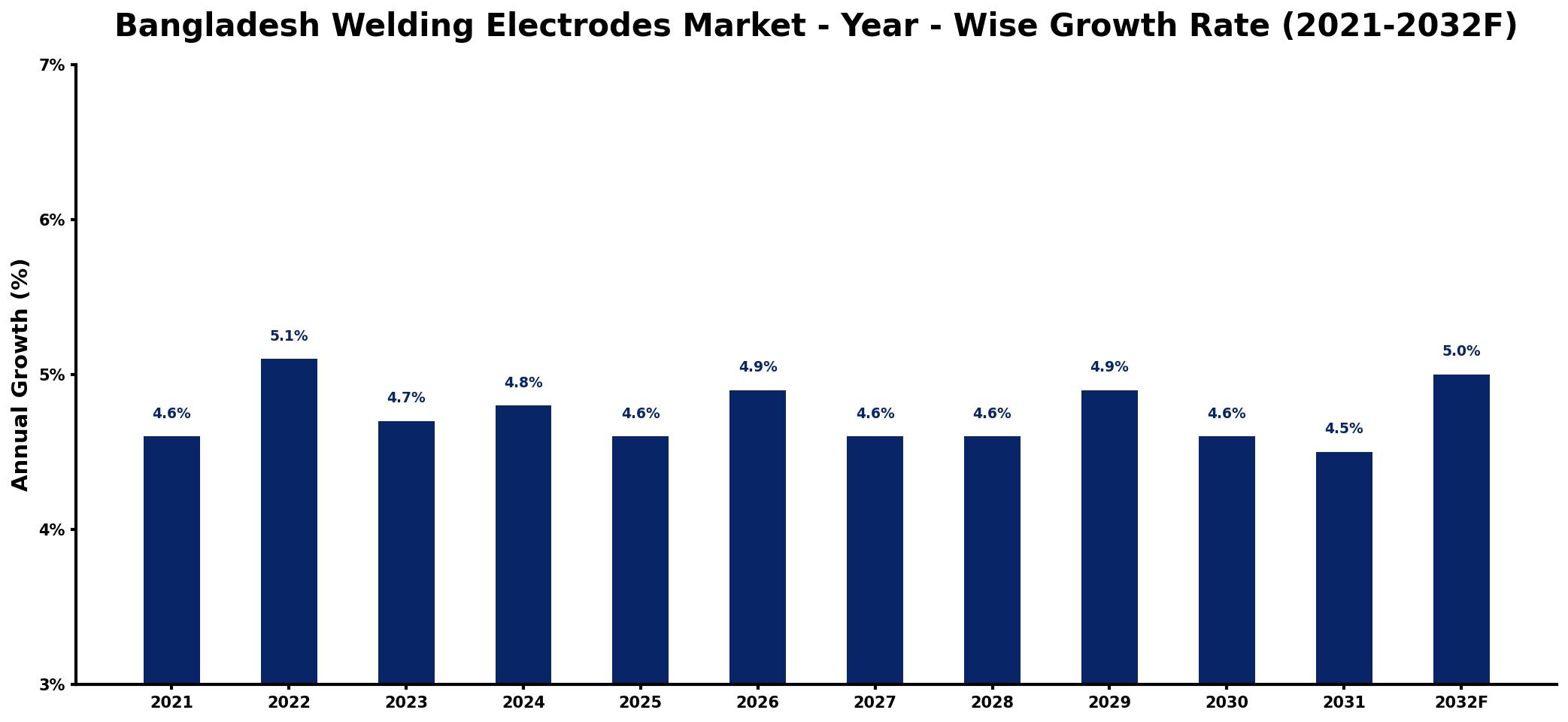 Bangladesh Welding Electrodes Market Year-wise Growth Rate and Key Drivers