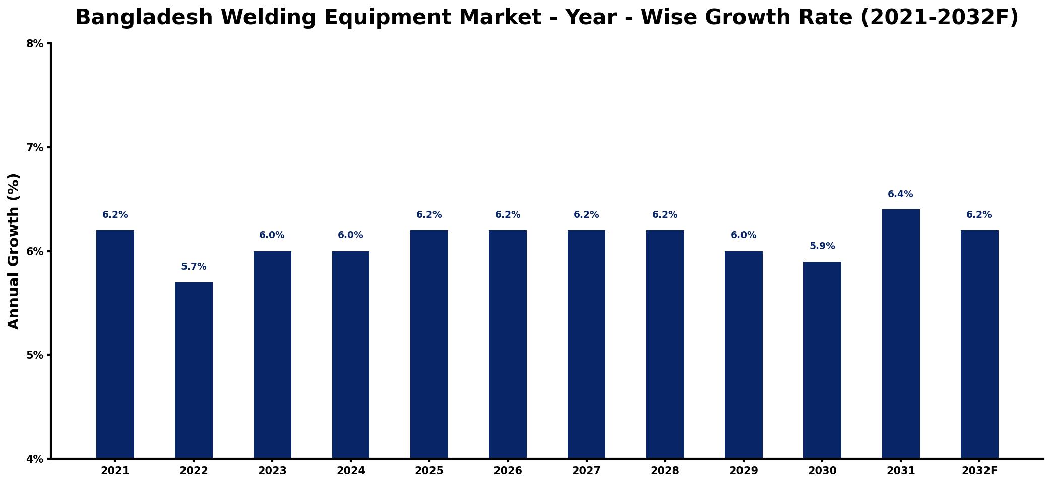 Bangladesh Welding Equipment Market Year-wise Growth Rate and Key Drivers