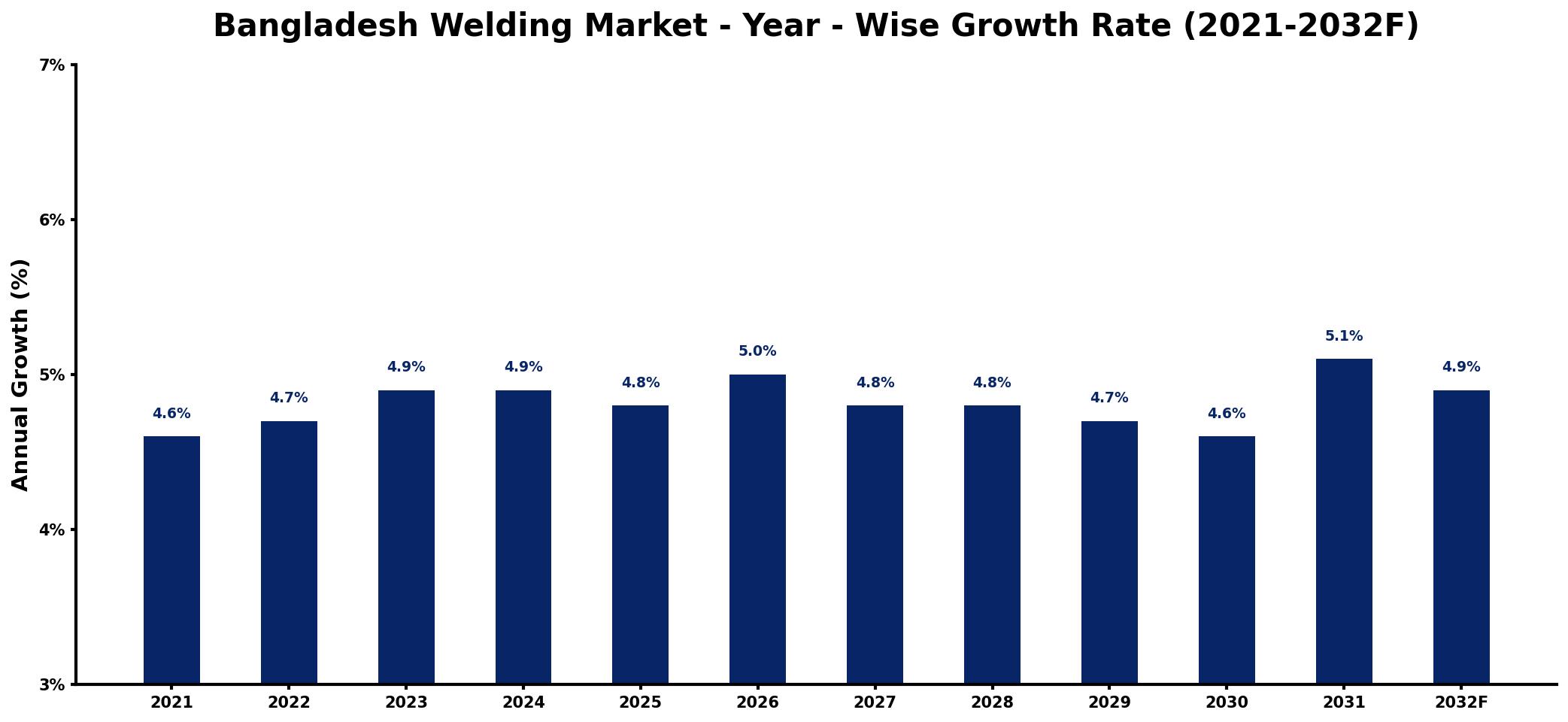 Bangladesh Welding Market Year-wise Growth Rate and Key Drivers