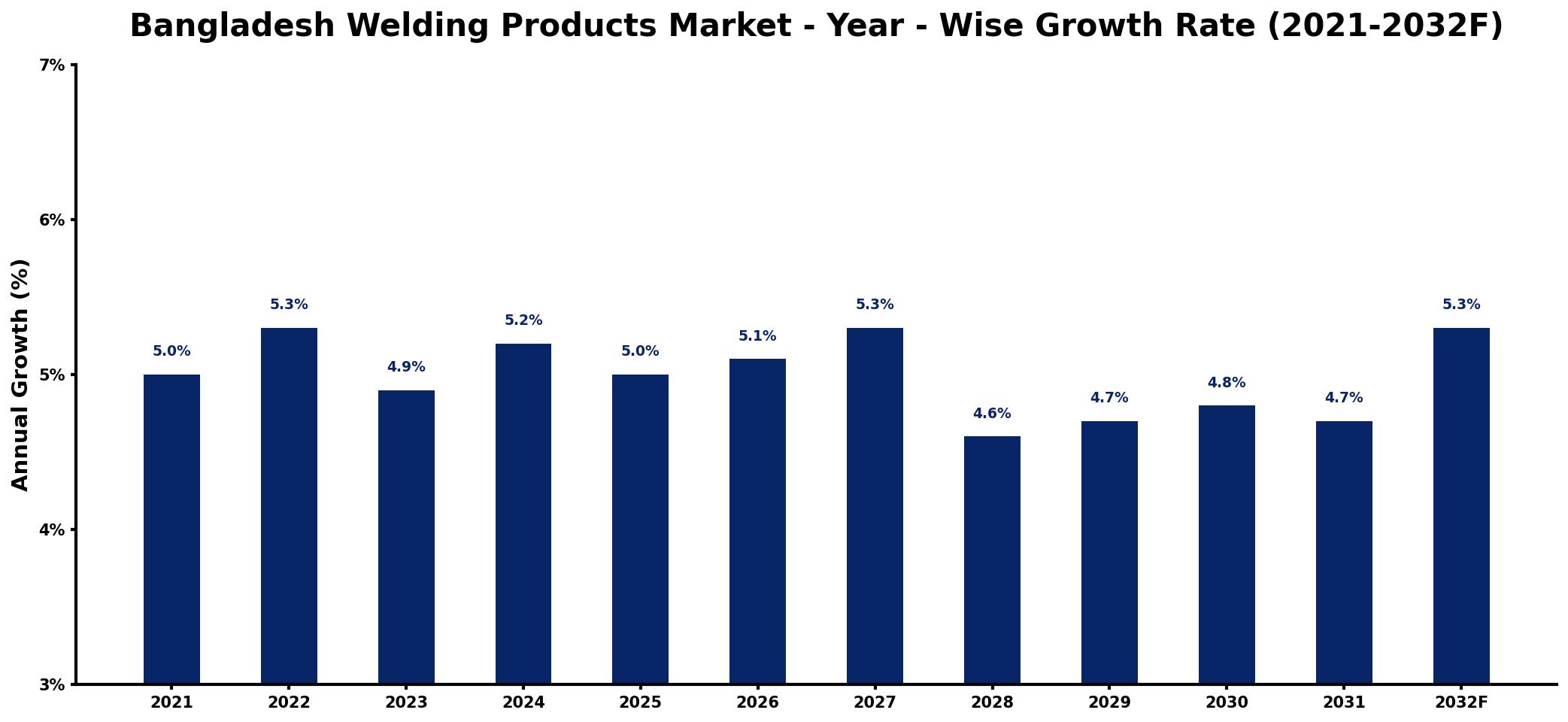 Bangladesh Welding Products Market Year-wise Growth Rate and Key Drivers