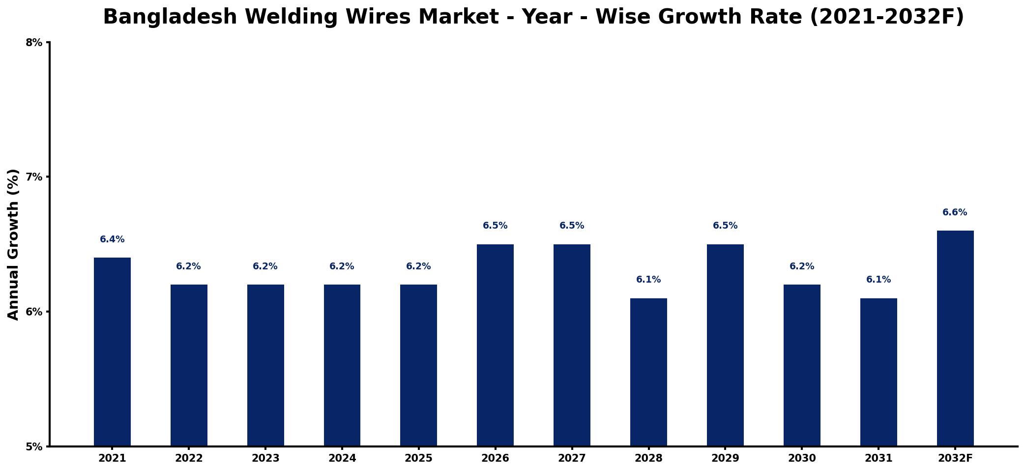 Bangladesh Welding Wires Market Year-wise Growth Rate and Key Drivers
