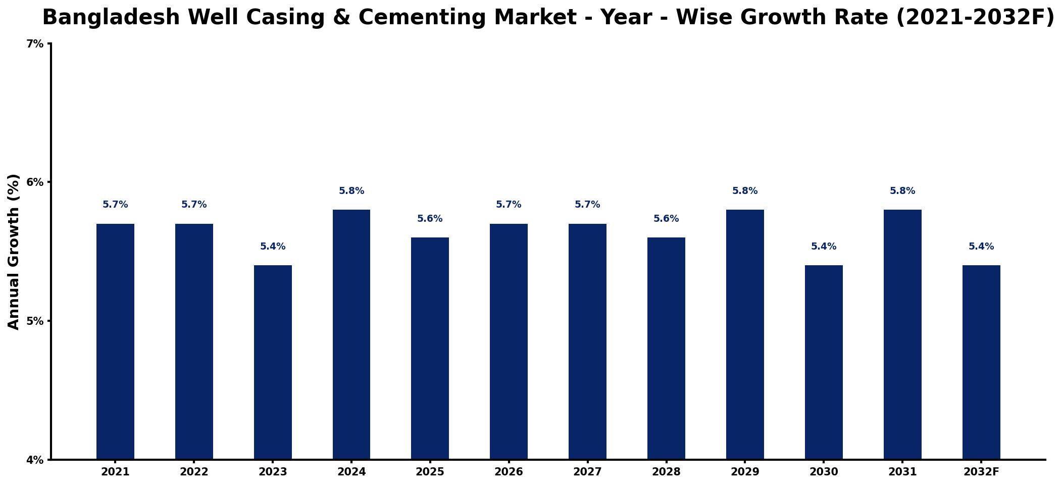 Bangladesh Well Casing & Cementing Market Year-wise Growth Rate and Key Drivers
