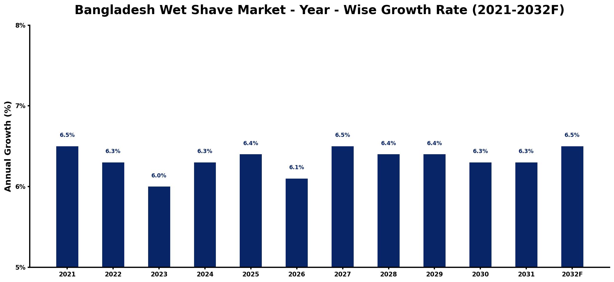 Bangladesh Wet Shave Market Year-wise Growth Rate and Key Drivers