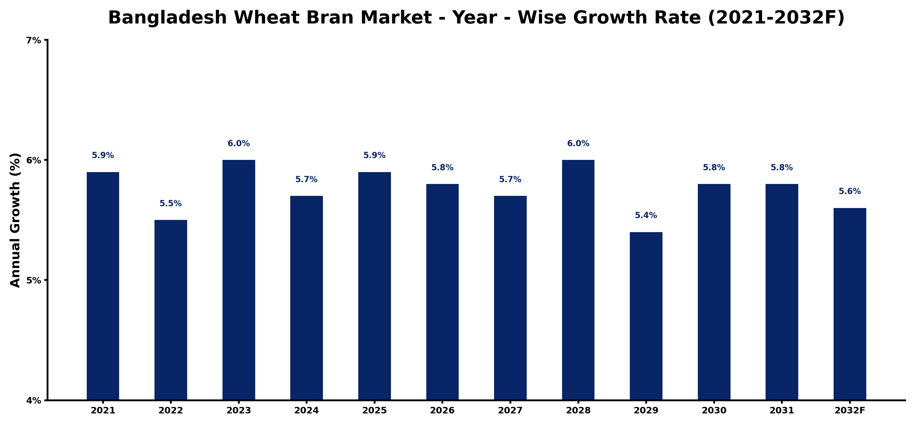 Bangladesh Wheat Bran Market Year-wise Growth Rate and Key Drivers