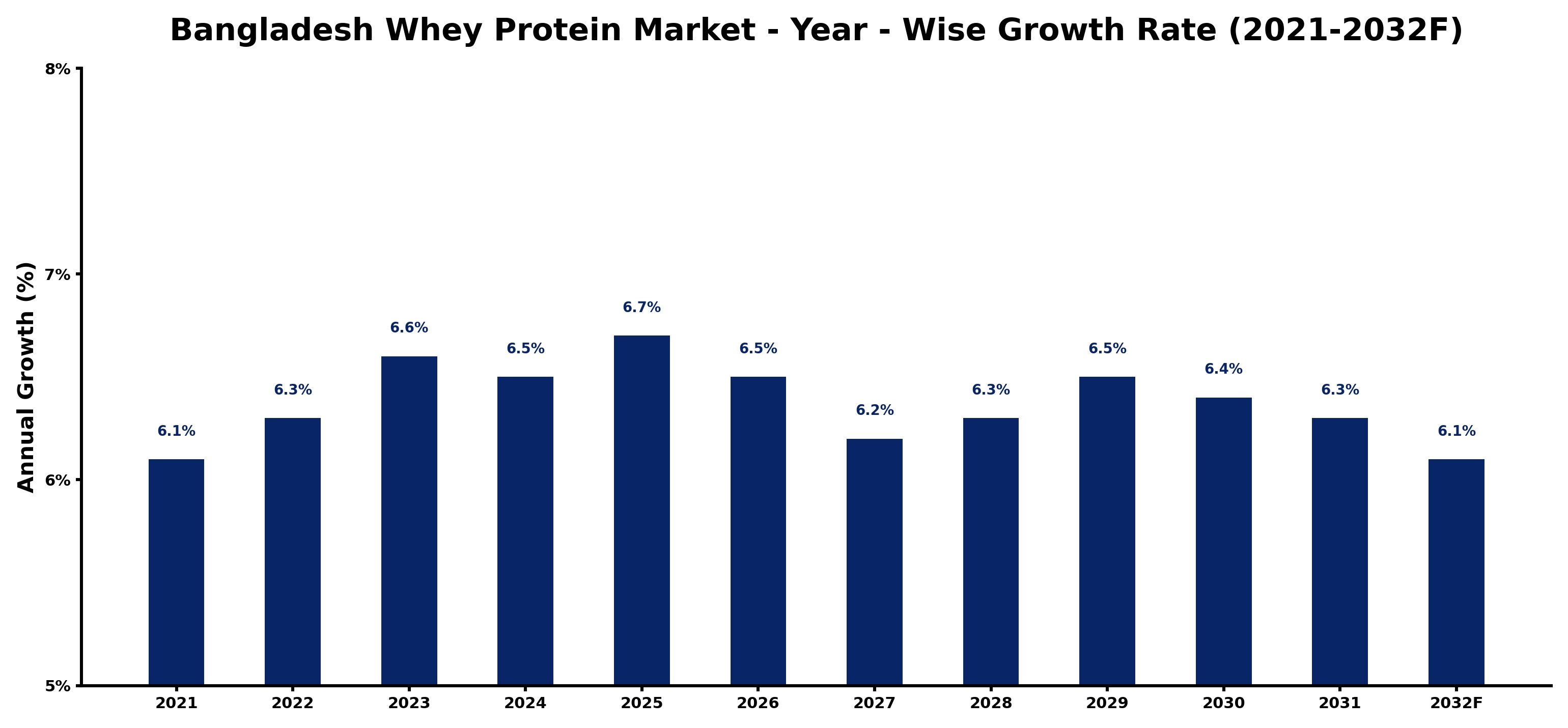 Bangladesh Whey Protein Market Year-wise Growth Rate and Key Drivers