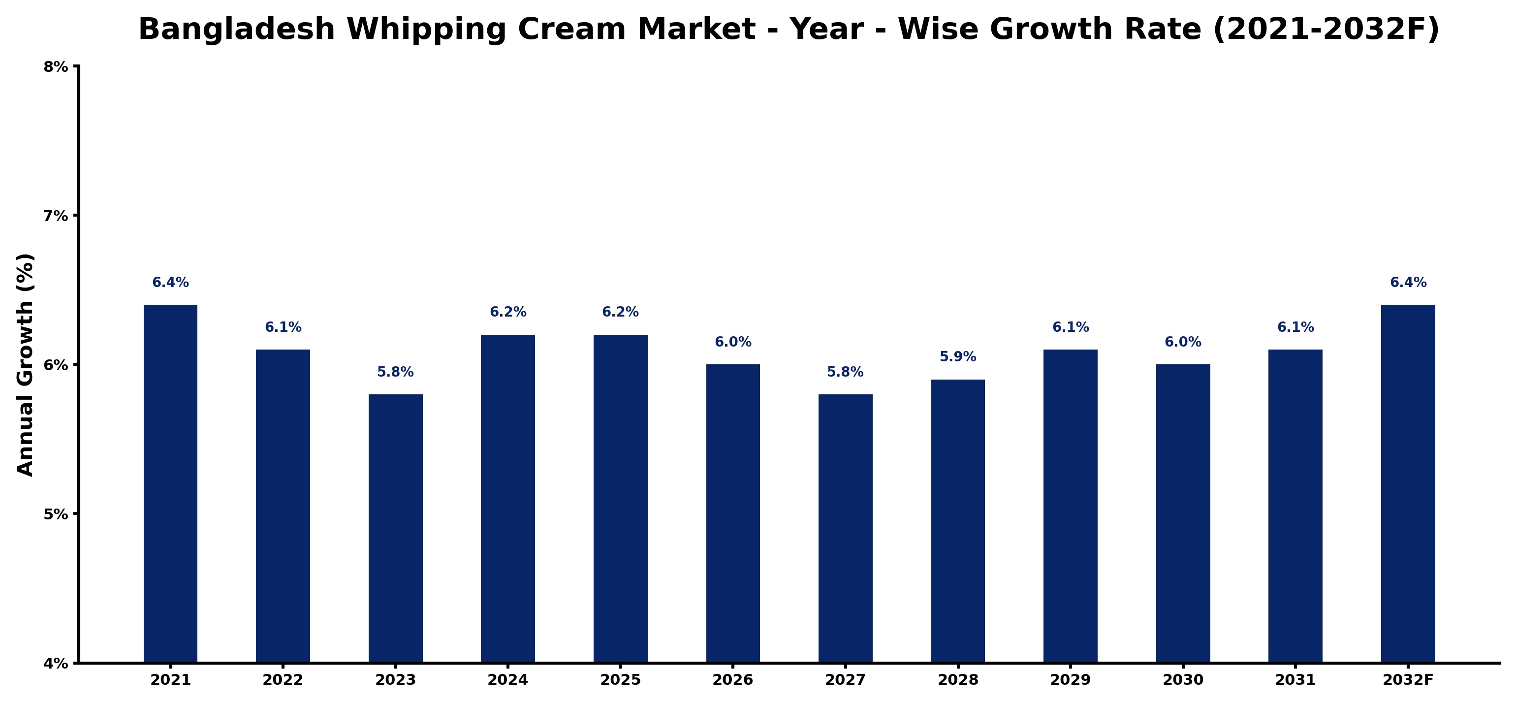 Bangladesh Whipping Cream Market Year-wise Growth Rate and Key Drivers