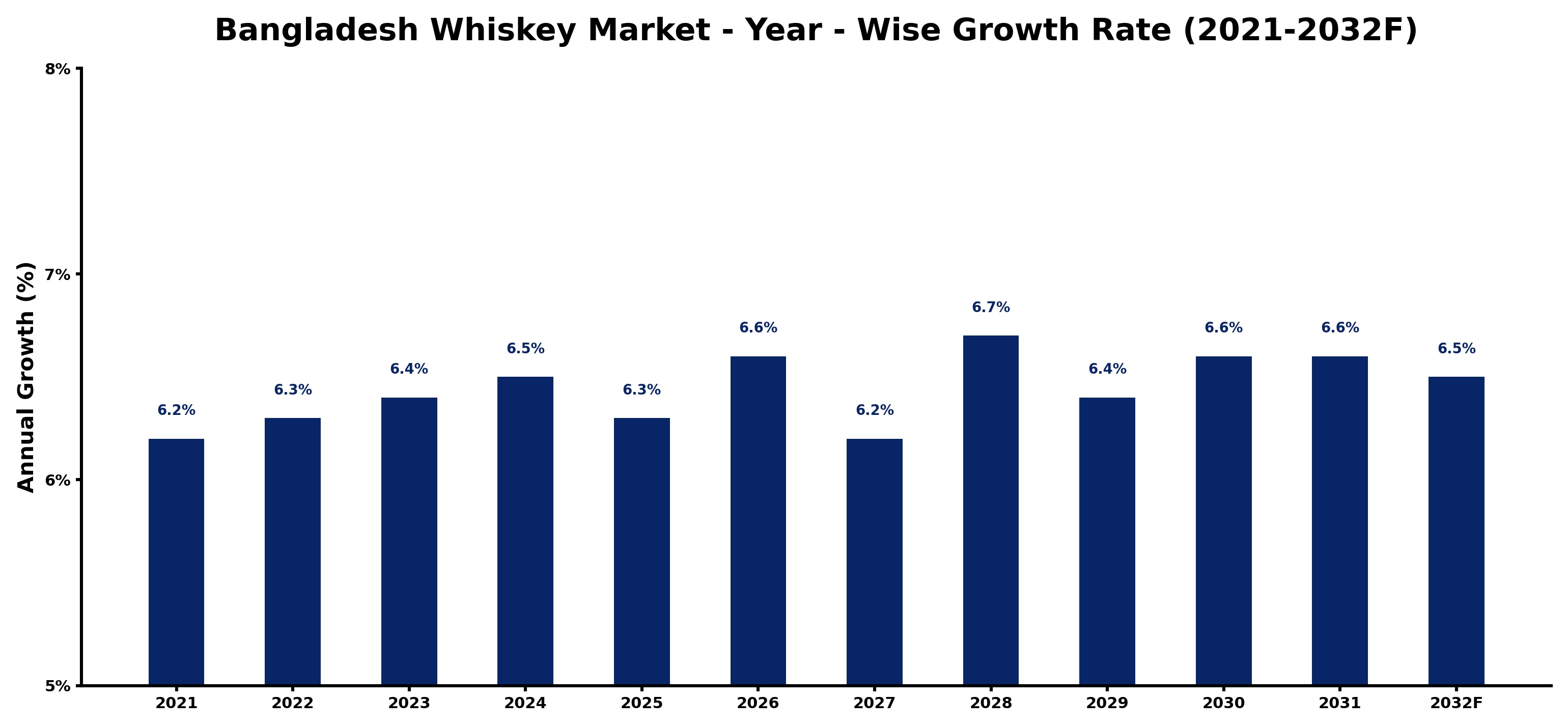 Bangladesh Whiskey Market Year-wise Growth Rate and Key Drivers