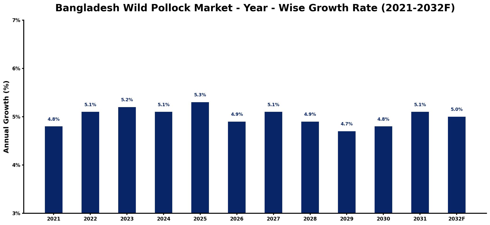 Bangladesh Wild Pollock Market Year-wise Growth Rate and Key Drivers