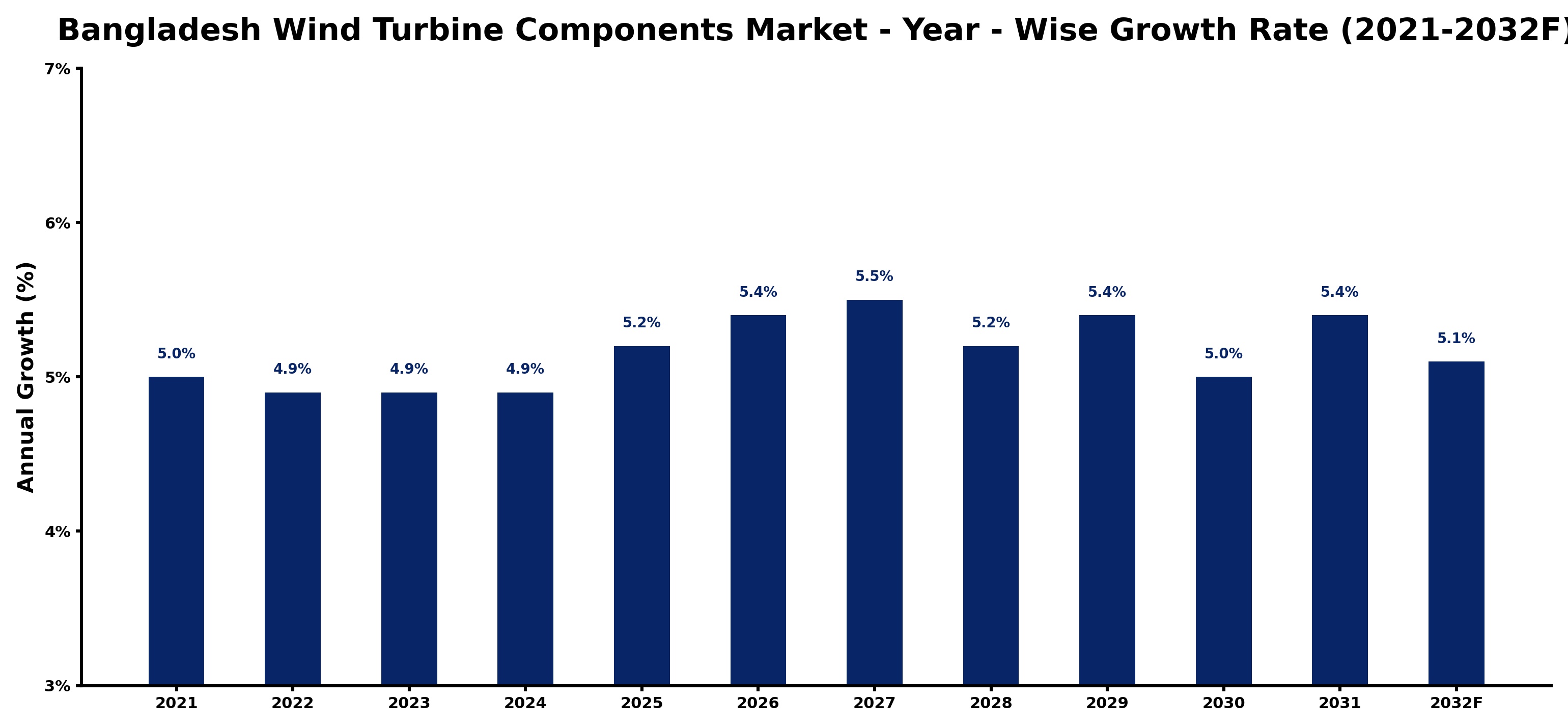 Bangladesh Wind Turbine Components Market Year-wise Growth Rate and Key Drivers
