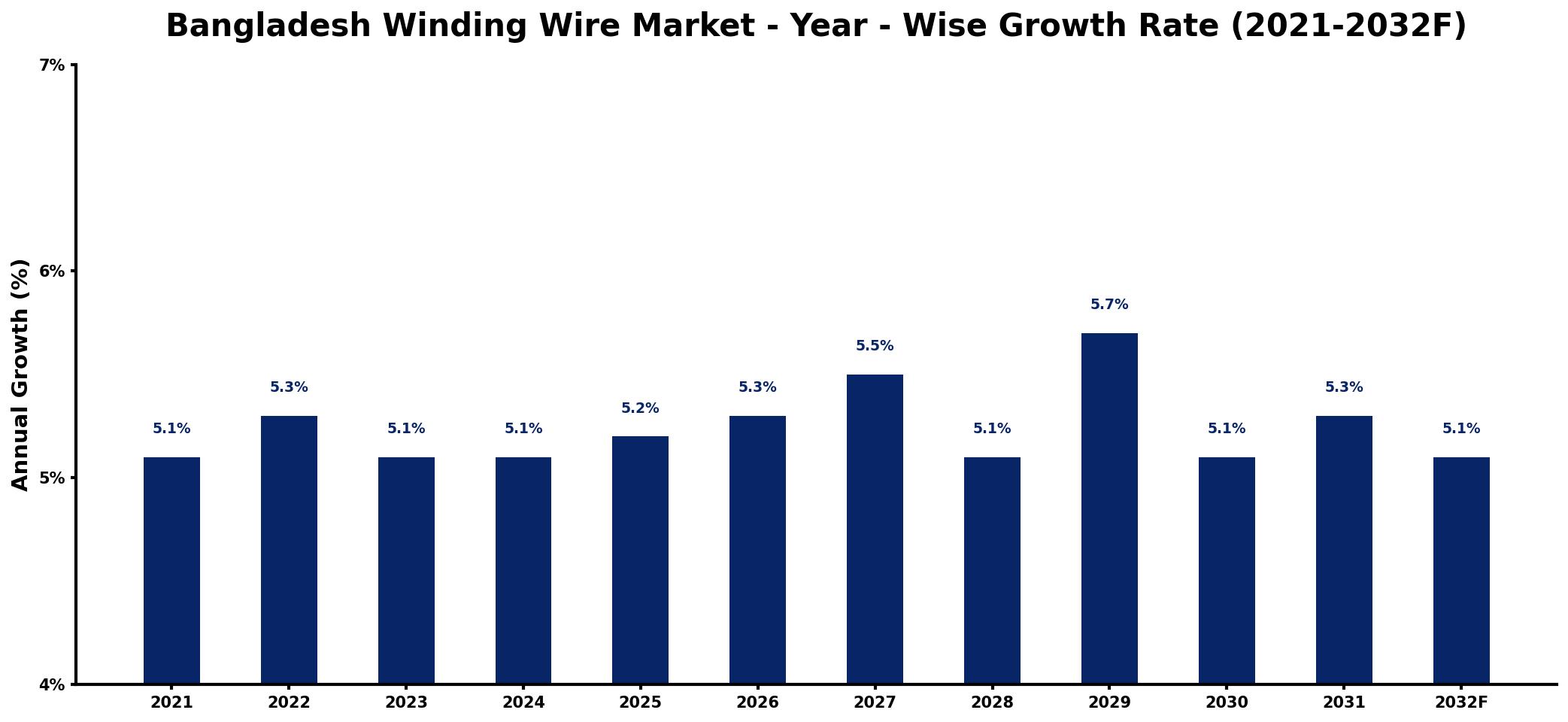 Bangladesh Winding Wire Market Year-wise Growth Rate and Key Drivers
