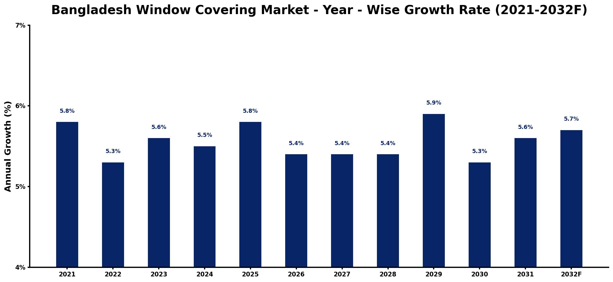 Bangladesh Window Covering Market Year-wise Growth Rate and Key Drivers