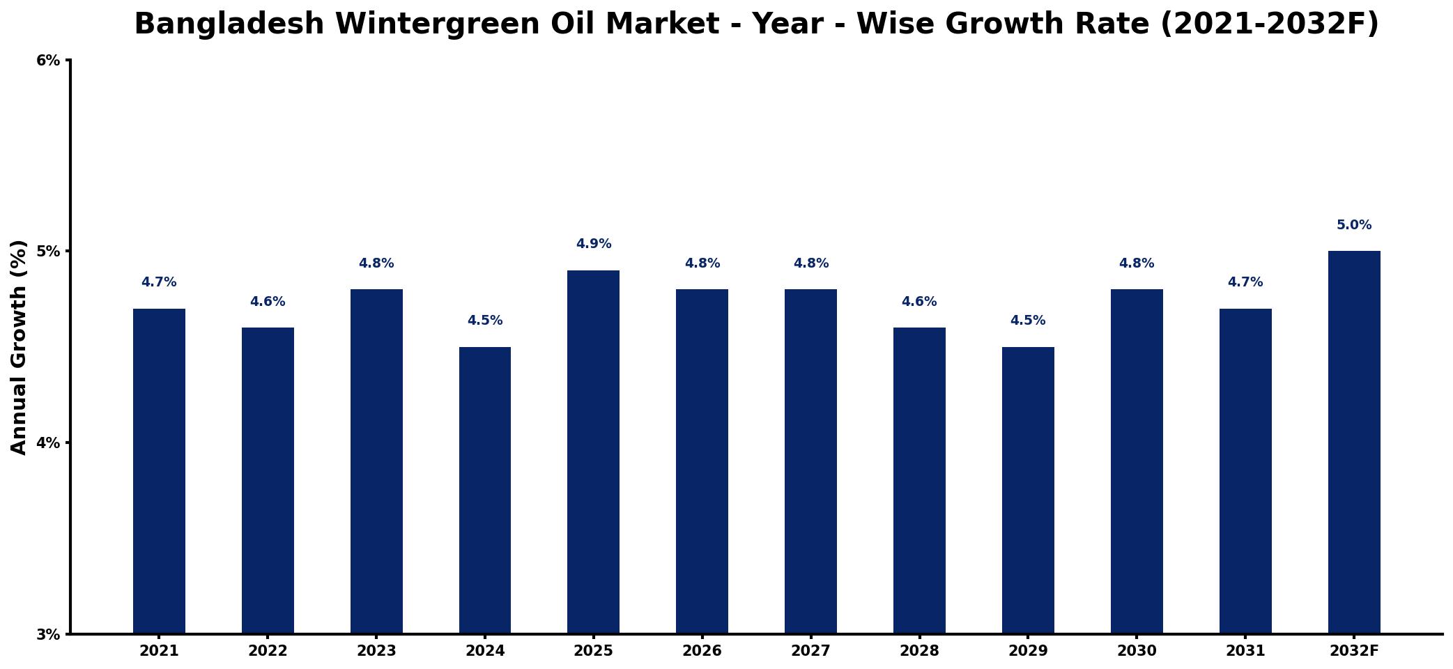 Bangladesh Wintergreen Oil Market Year-wise Growth Rate and Key Drivers