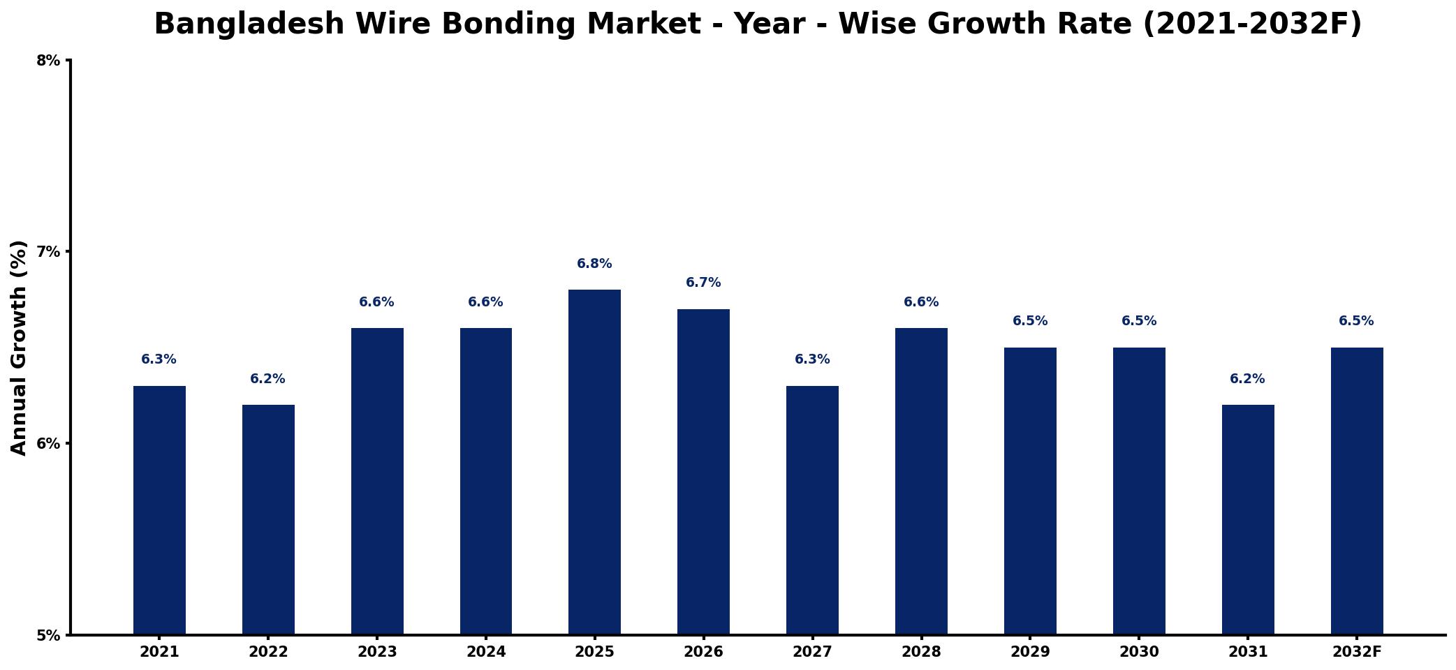 Bangladesh Wire Bonding Market Year-wise Growth Rate and Key Drivers