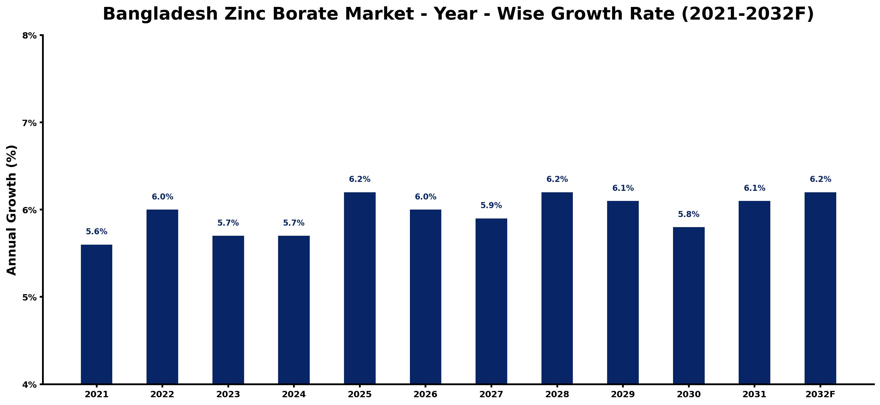 Bangladesh Zinc Borate Market Year-wise Growth Rate and Key Drivers