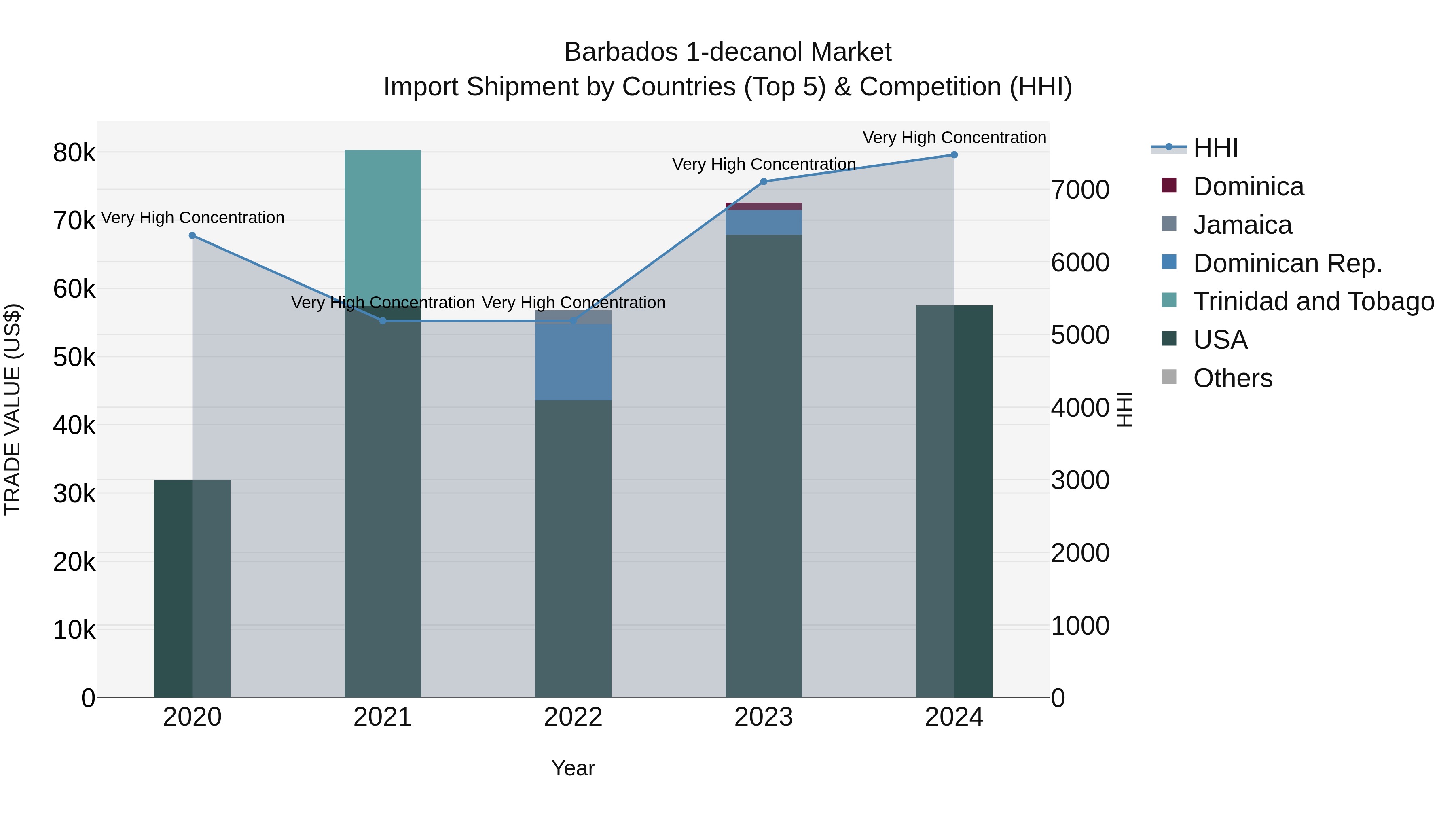 Barbados 1-decanol Market Top 5 Importing Countries and Market Competition (HHI) Analysis