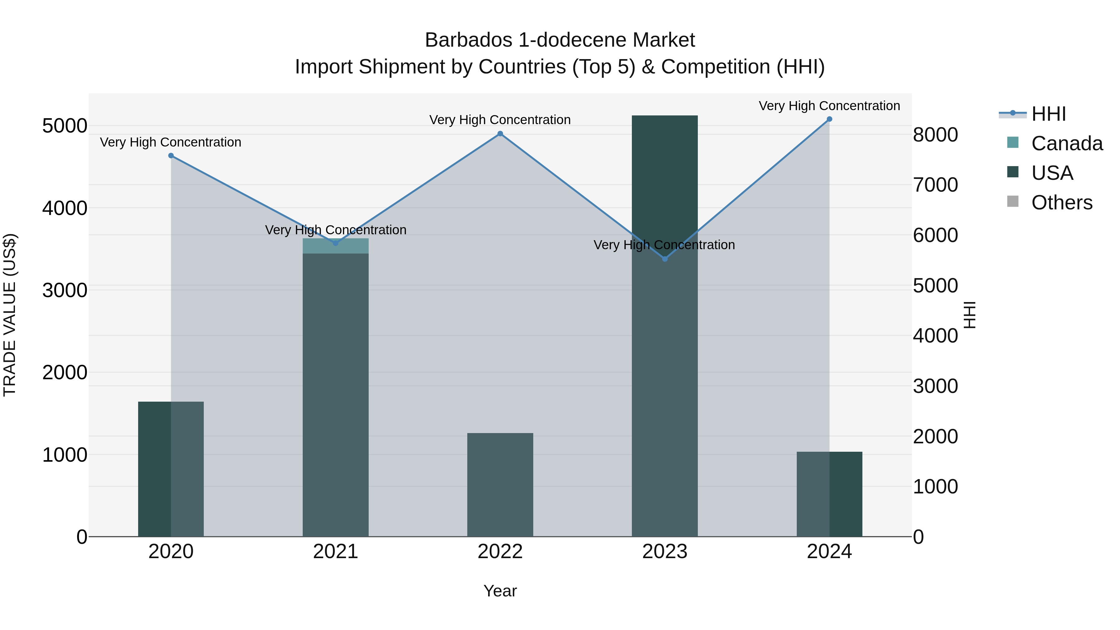 Barbados 1-dodecene Market Top 5 Importing Countries and Market Competition (HHI) Analysis