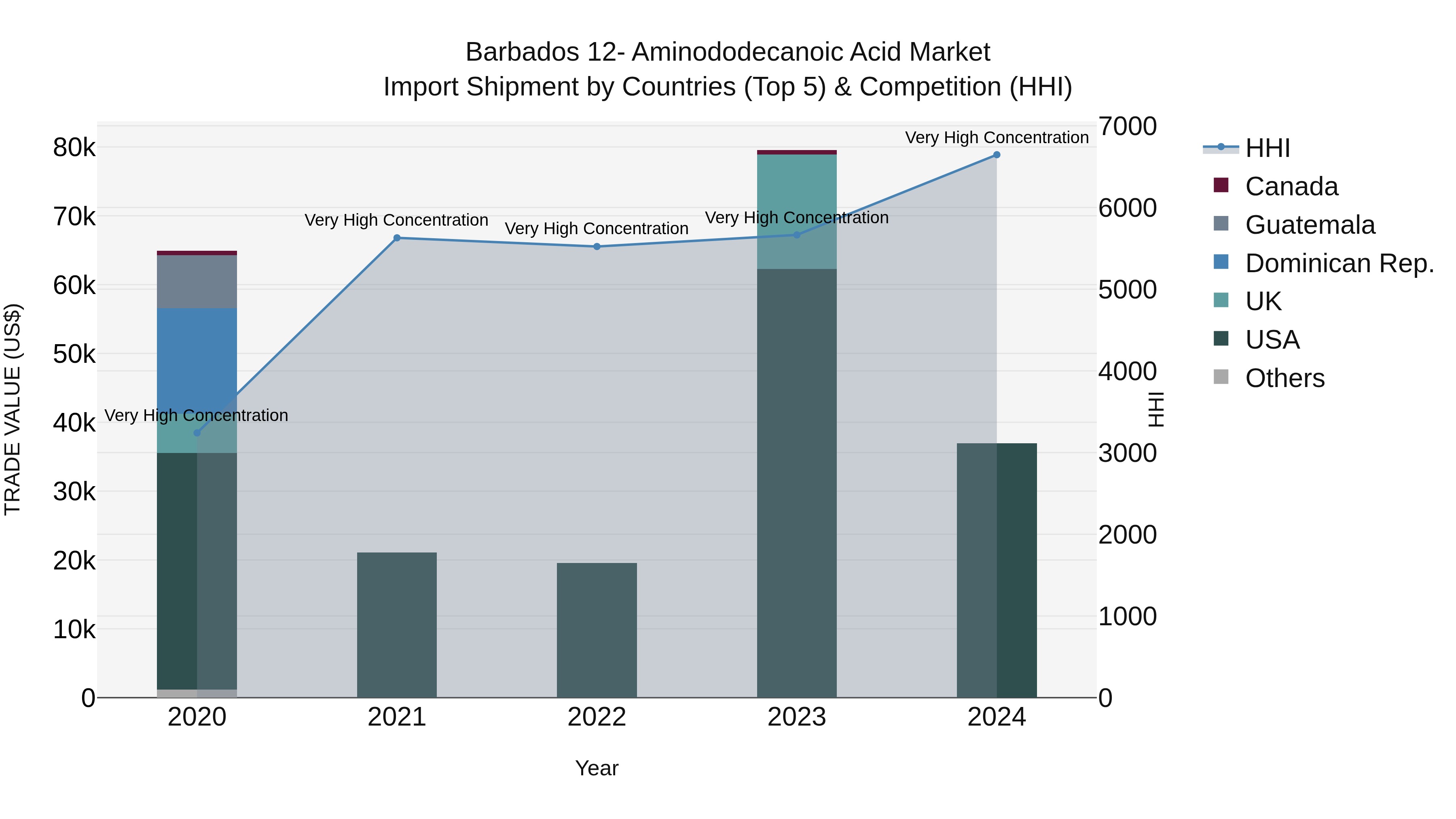 Barbados 12- Aminododecanoic Acid Market Top 5 Importing Countries and Market Competition (HHI) Analysis