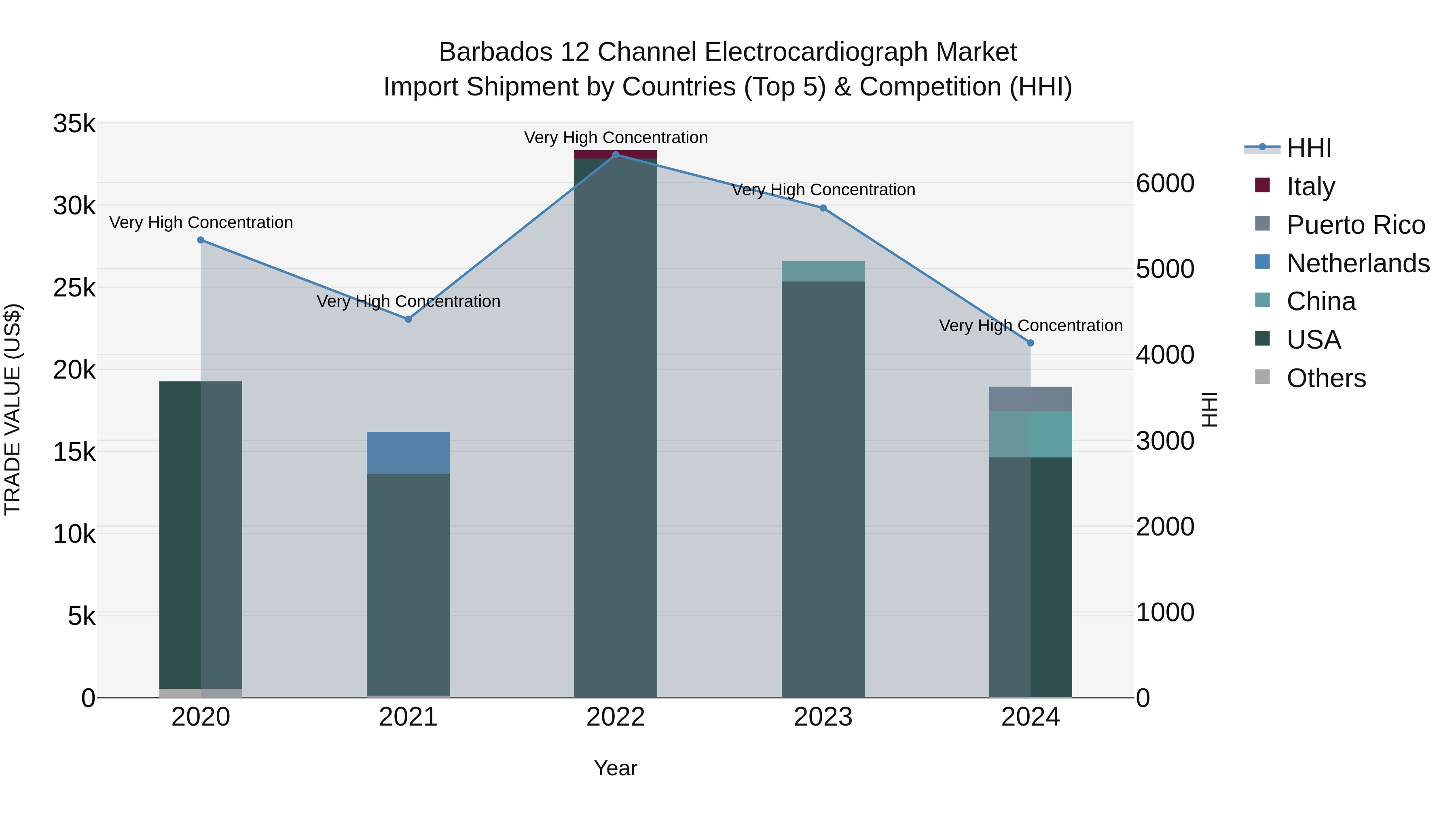 Barbados 12 Channel Electrocardiograph Market Top 5 Importing Countries and Market Competition (HHI) Analysis